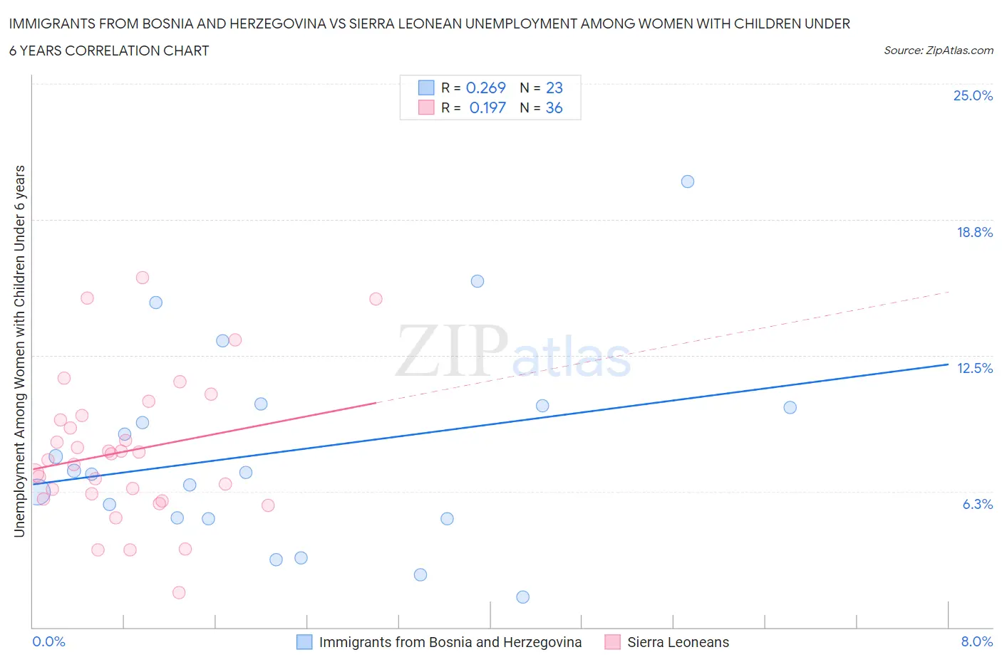 Immigrants from Bosnia and Herzegovina vs Sierra Leonean Unemployment Among Women with Children Under 6 years