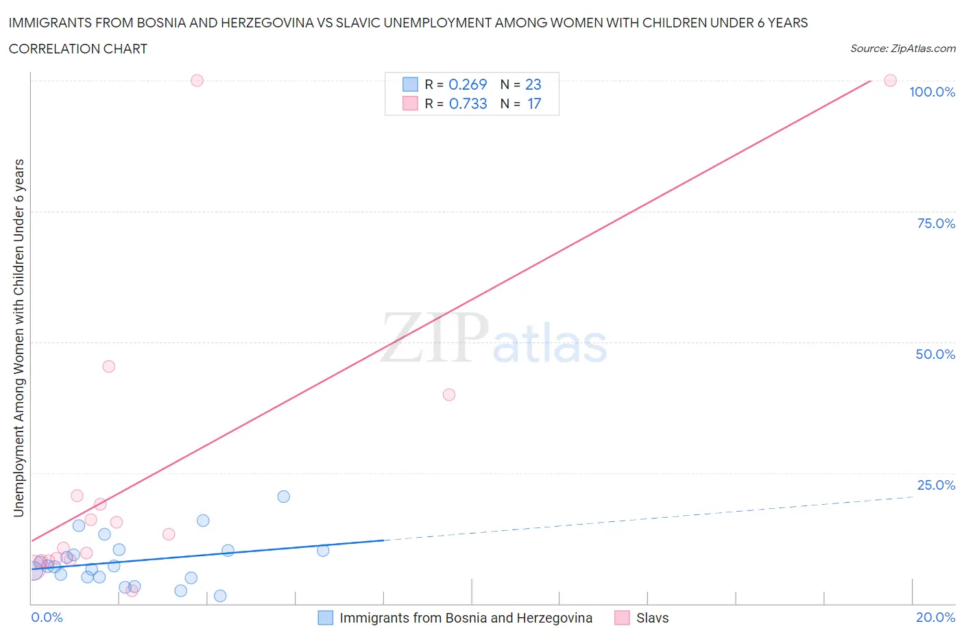 Immigrants from Bosnia and Herzegovina vs Slavic Unemployment Among Women with Children Under 6 years