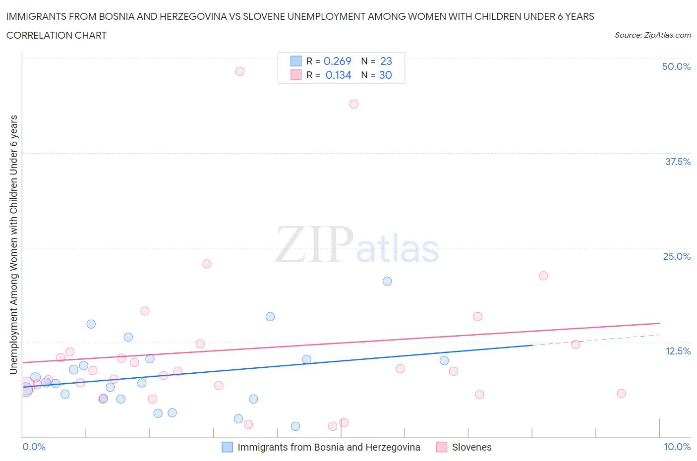 Immigrants from Bosnia and Herzegovina vs Slovene Unemployment Among Women with Children Under 6 years