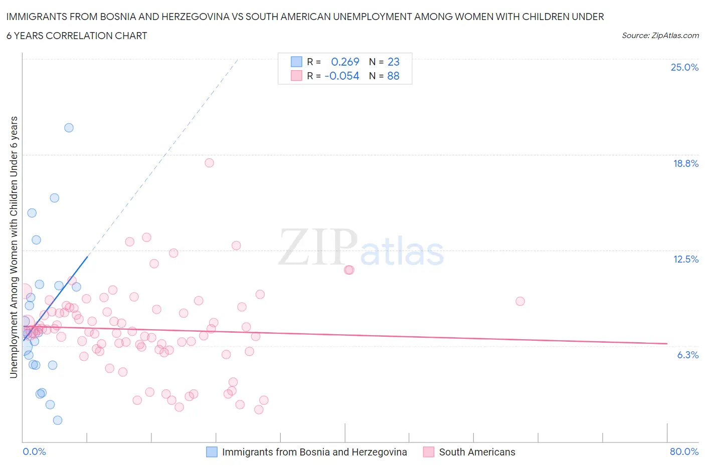 Immigrants from Bosnia and Herzegovina vs South American Unemployment Among Women with Children Under 6 years