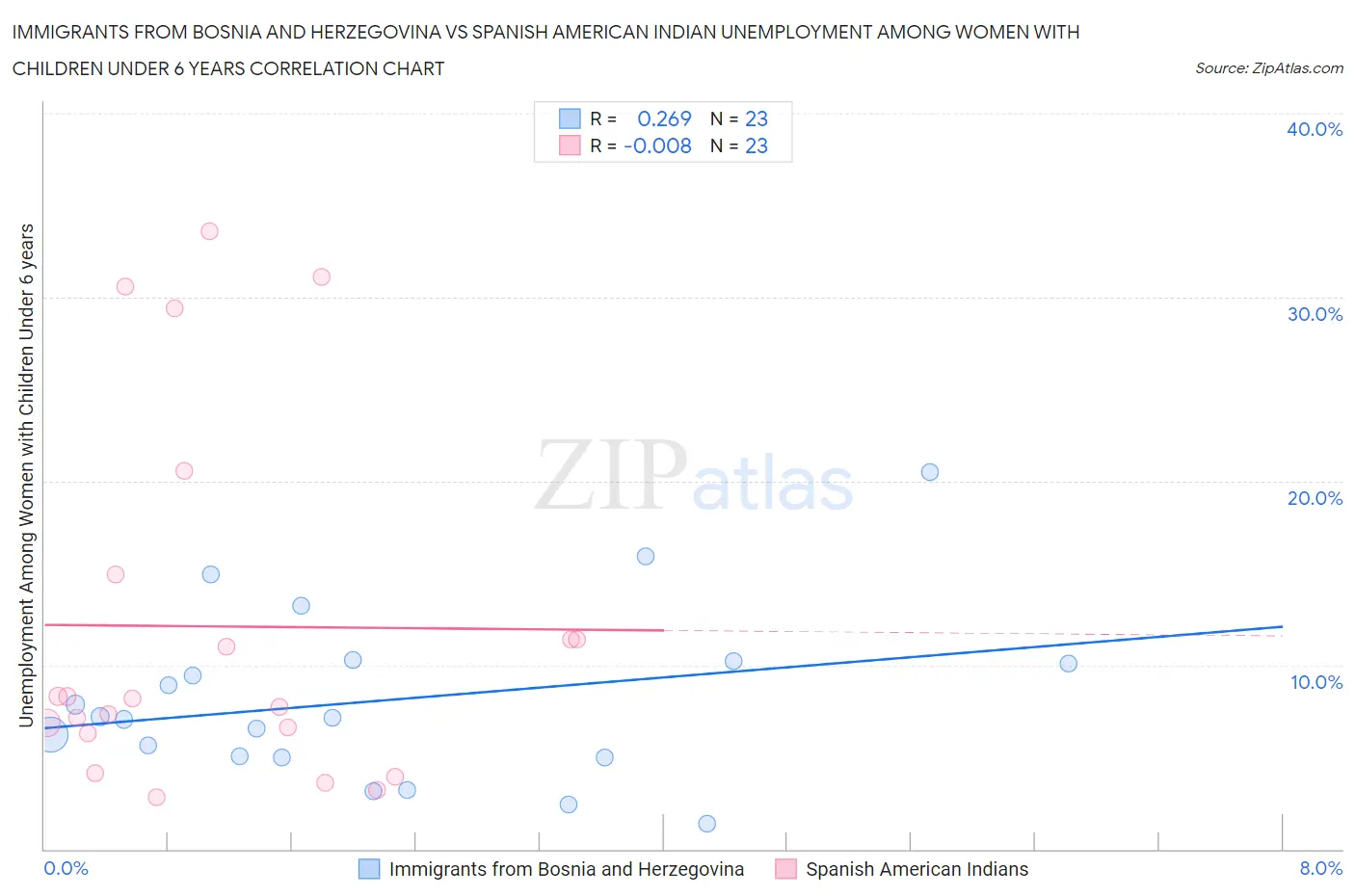 Immigrants from Bosnia and Herzegovina vs Spanish American Indian Unemployment Among Women with Children Under 6 years