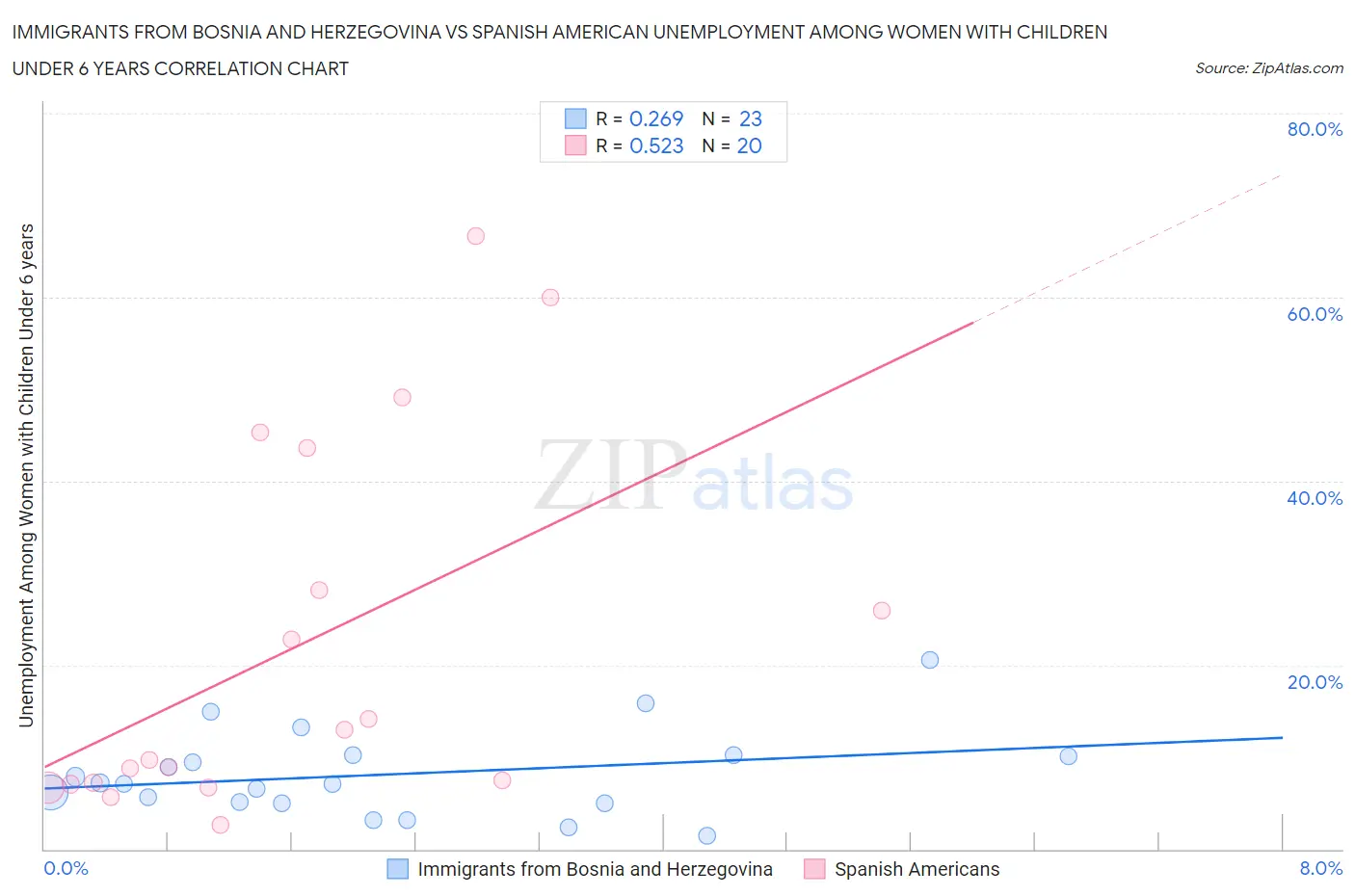 Immigrants from Bosnia and Herzegovina vs Spanish American Unemployment Among Women with Children Under 6 years