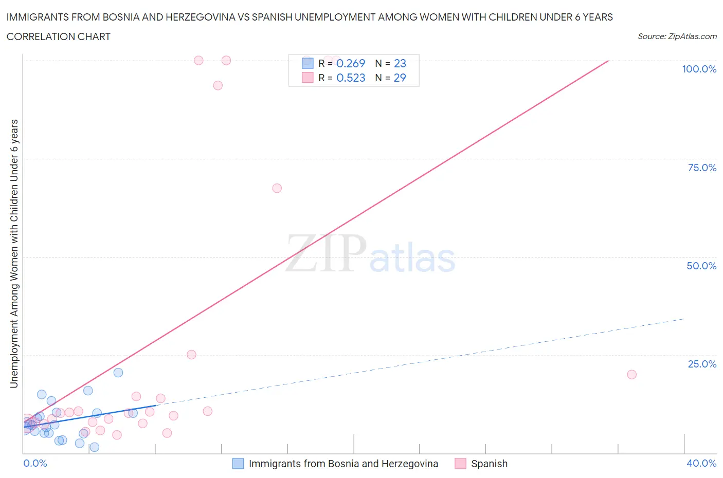 Immigrants from Bosnia and Herzegovina vs Spanish Unemployment Among Women with Children Under 6 years