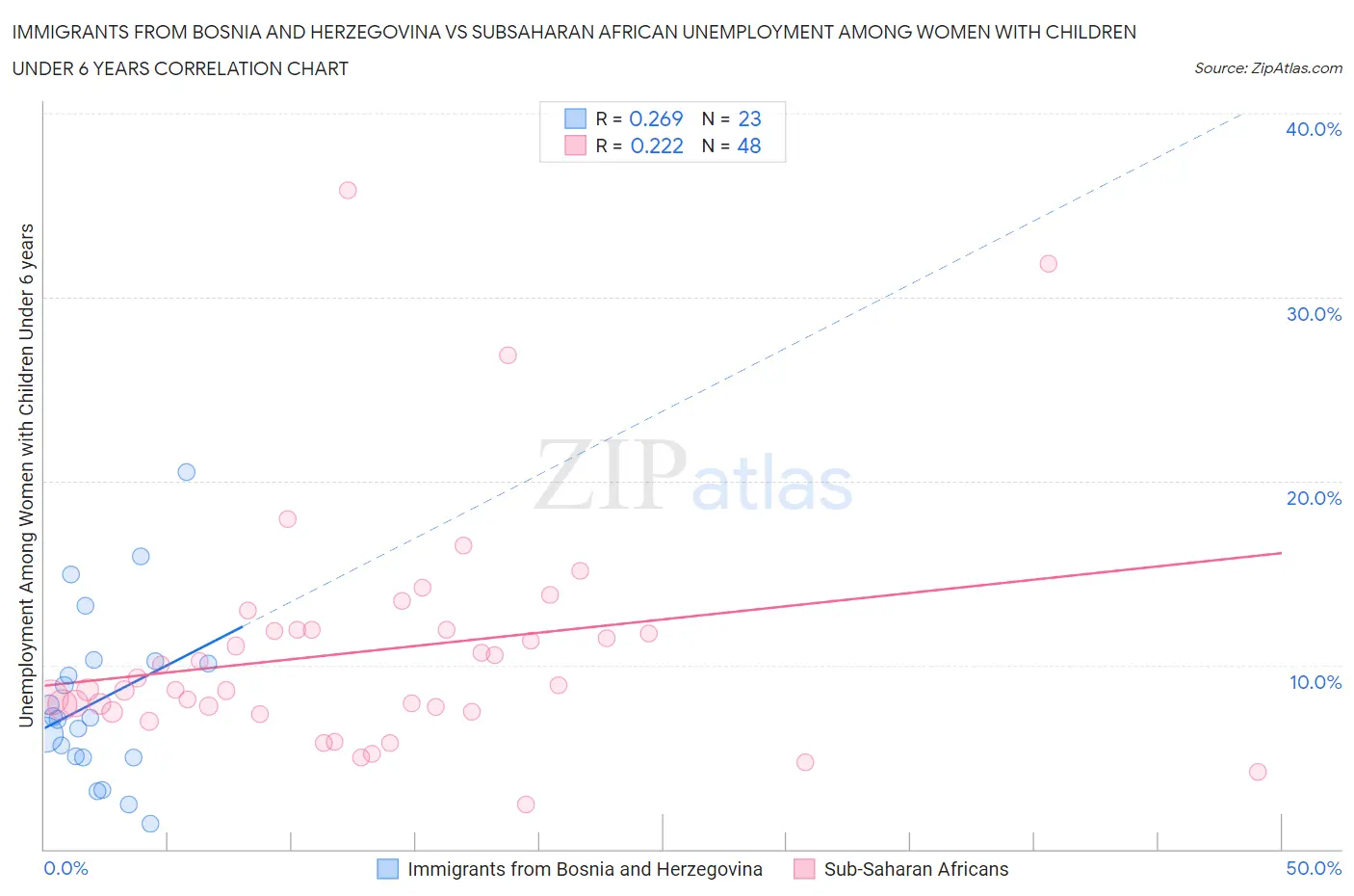 Immigrants from Bosnia and Herzegovina vs Subsaharan African Unemployment Among Women with Children Under 6 years