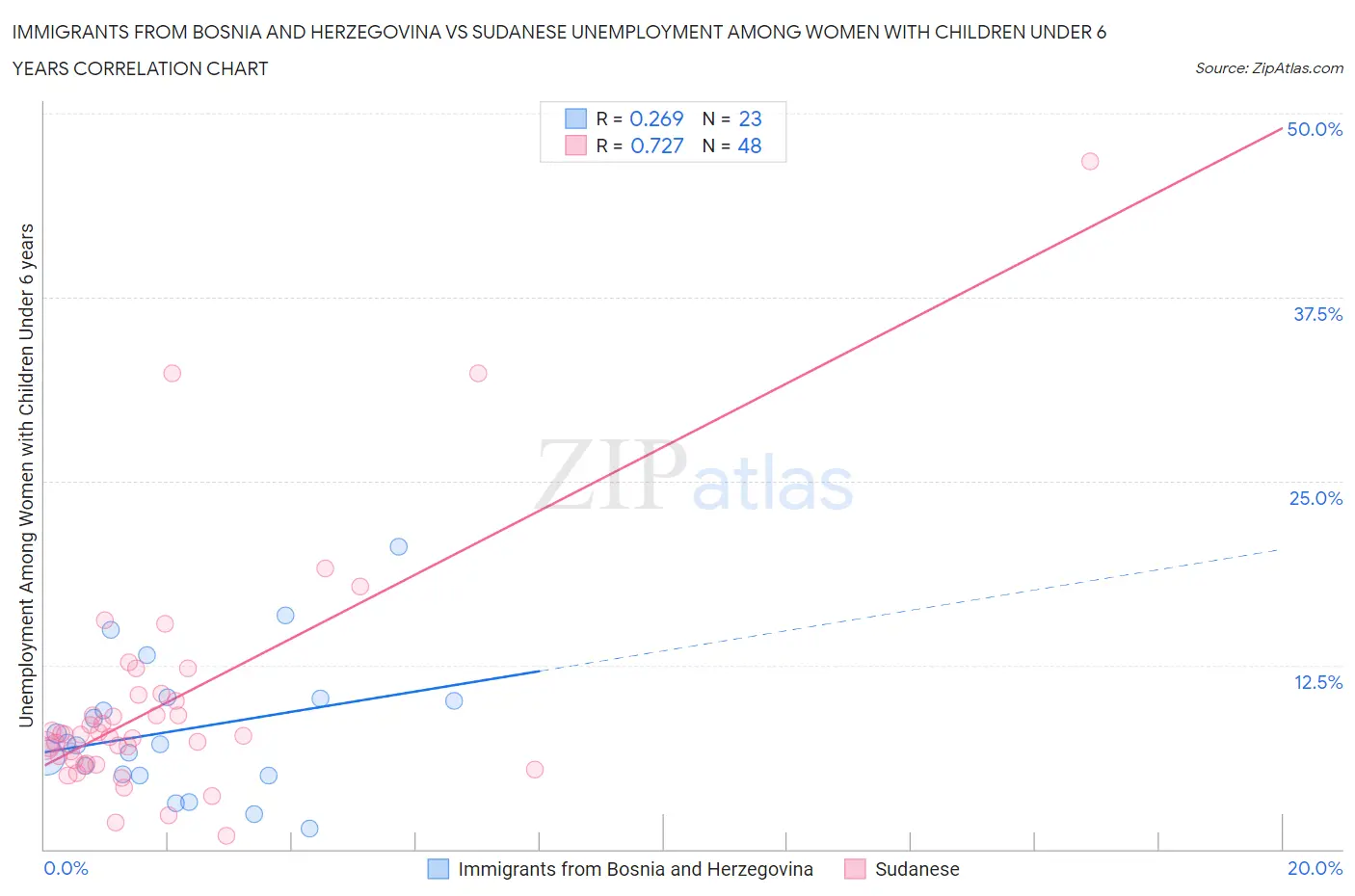 Immigrants from Bosnia and Herzegovina vs Sudanese Unemployment Among Women with Children Under 6 years