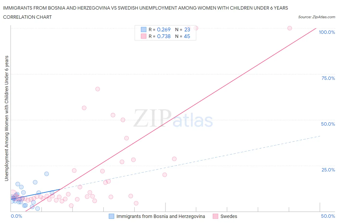 Immigrants from Bosnia and Herzegovina vs Swedish Unemployment Among Women with Children Under 6 years