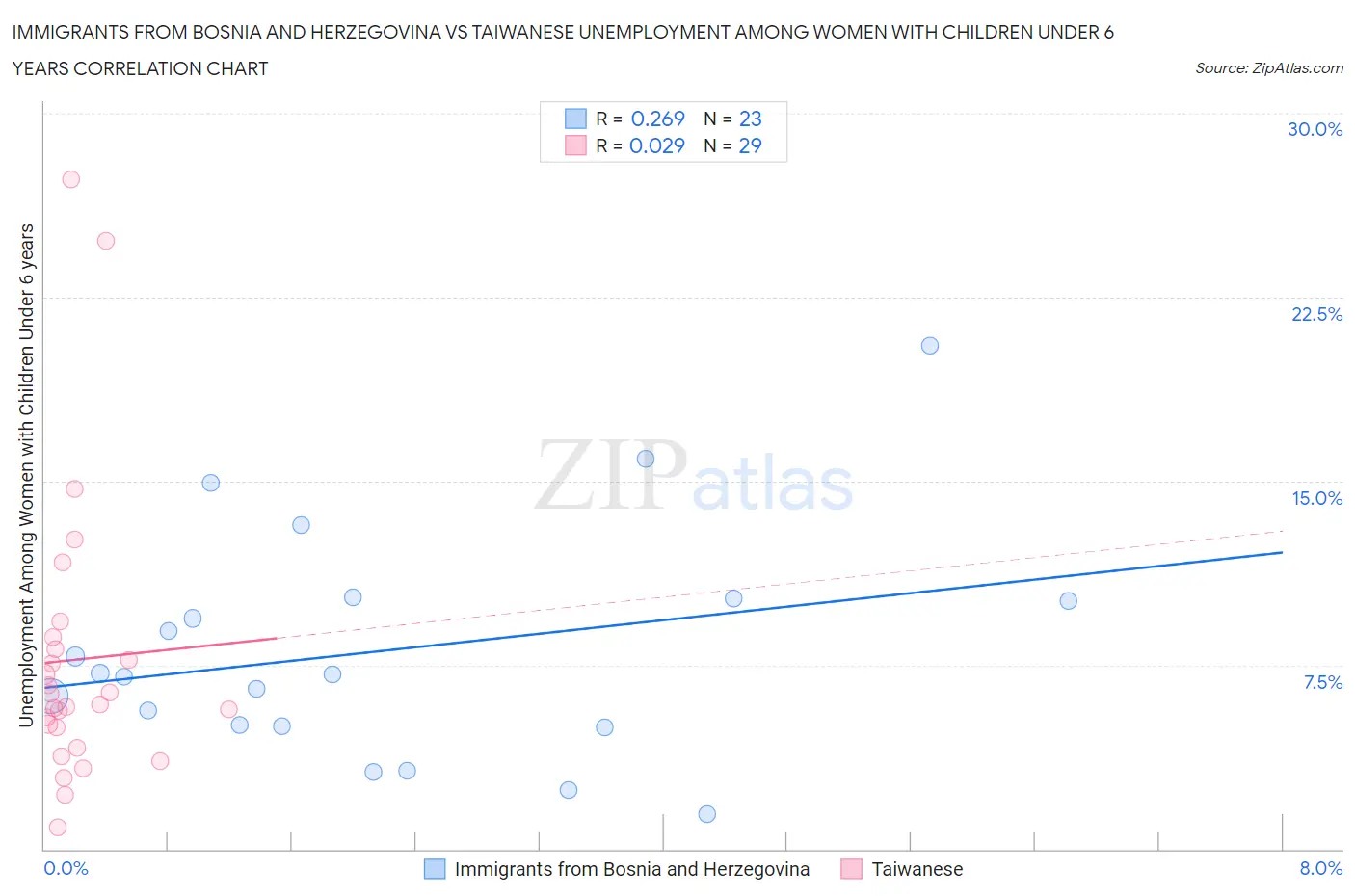 Immigrants from Bosnia and Herzegovina vs Taiwanese Unemployment Among Women with Children Under 6 years