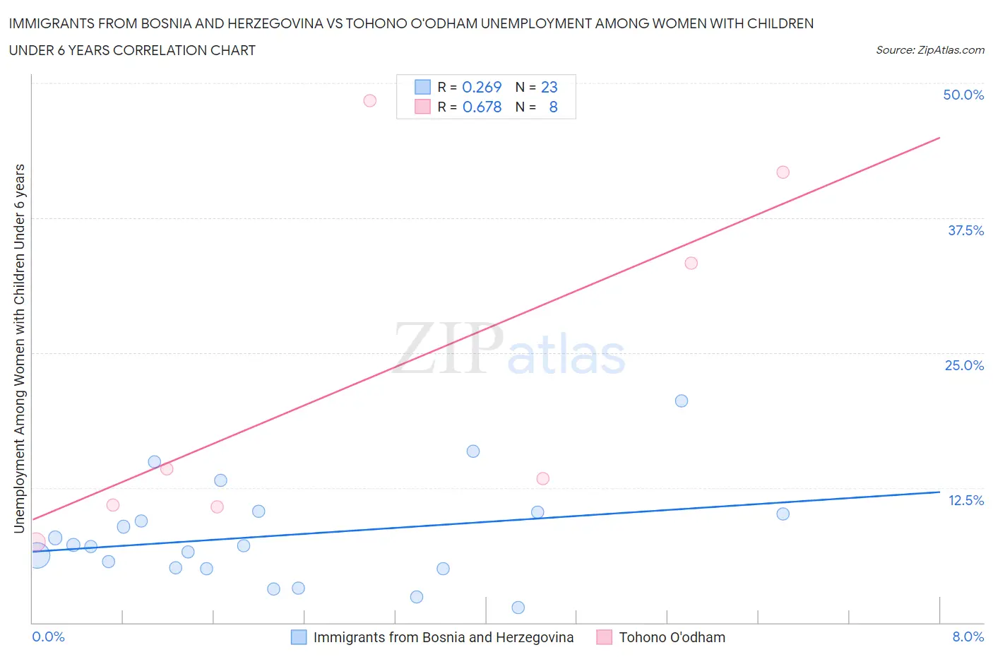Immigrants from Bosnia and Herzegovina vs Tohono O'odham Unemployment Among Women with Children Under 6 years