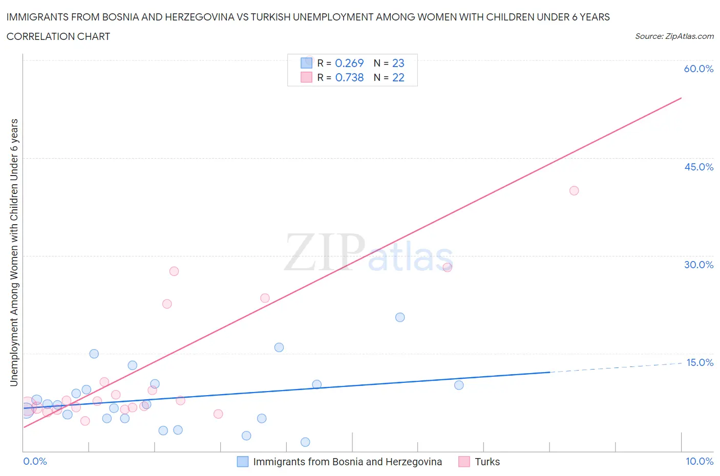 Immigrants from Bosnia and Herzegovina vs Turkish Unemployment Among Women with Children Under 6 years