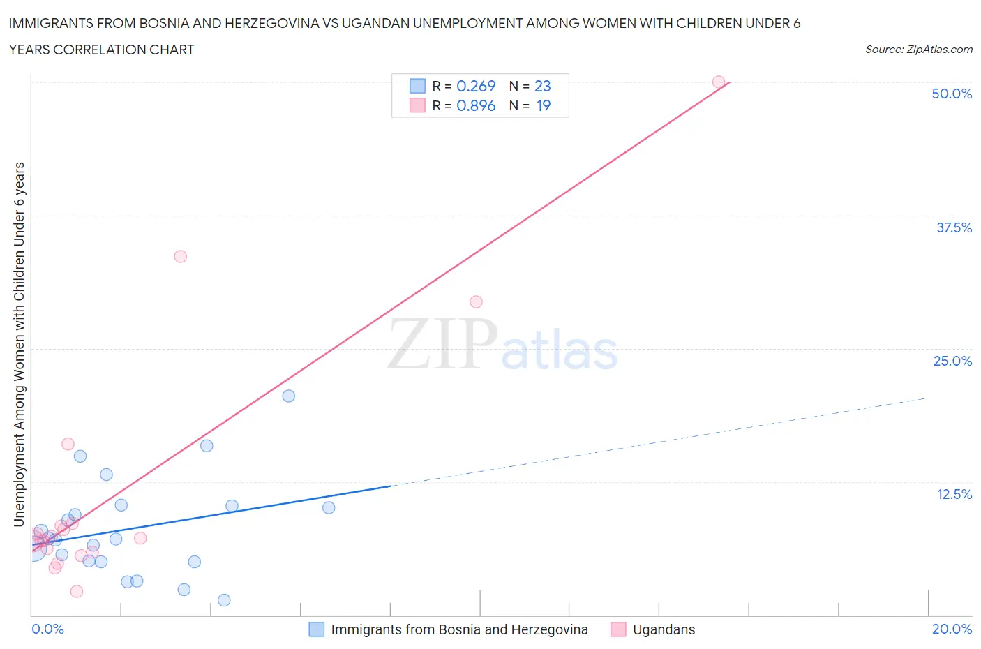 Immigrants from Bosnia and Herzegovina vs Ugandan Unemployment Among Women with Children Under 6 years