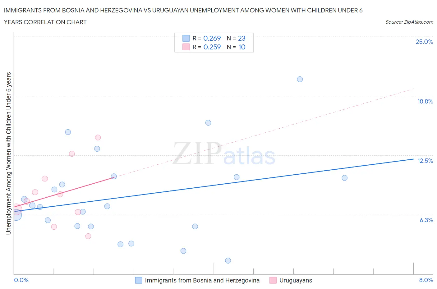 Immigrants from Bosnia and Herzegovina vs Uruguayan Unemployment Among Women with Children Under 6 years