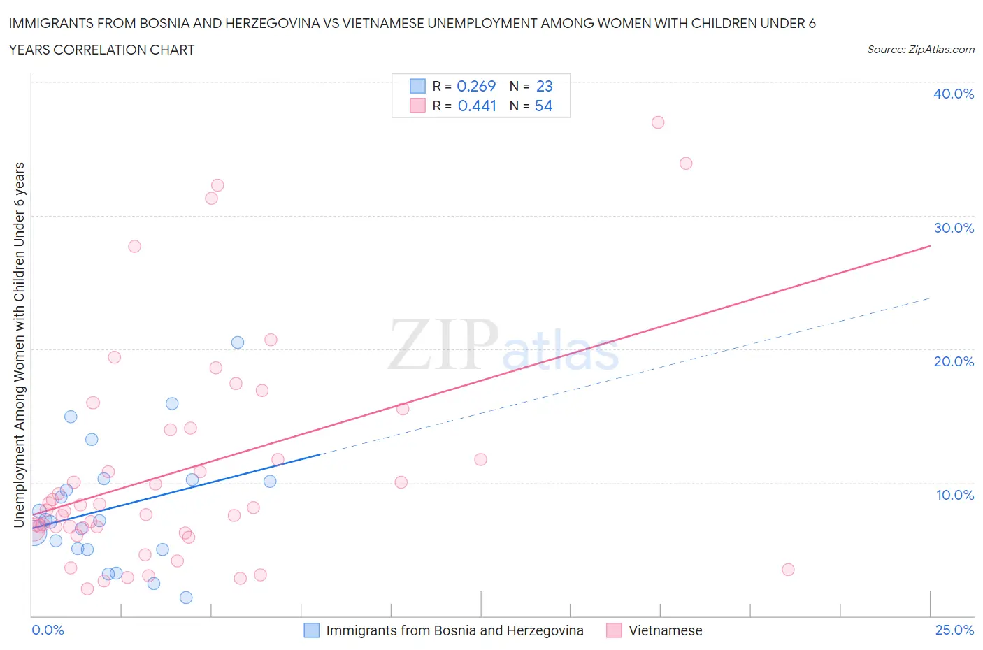 Immigrants from Bosnia and Herzegovina vs Vietnamese Unemployment Among Women with Children Under 6 years