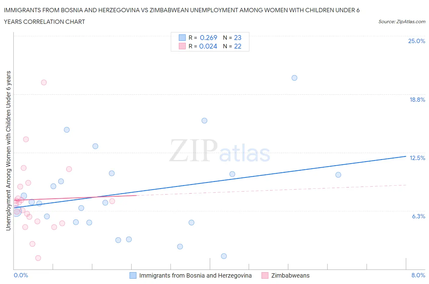 Immigrants from Bosnia and Herzegovina vs Zimbabwean Unemployment Among Women with Children Under 6 years