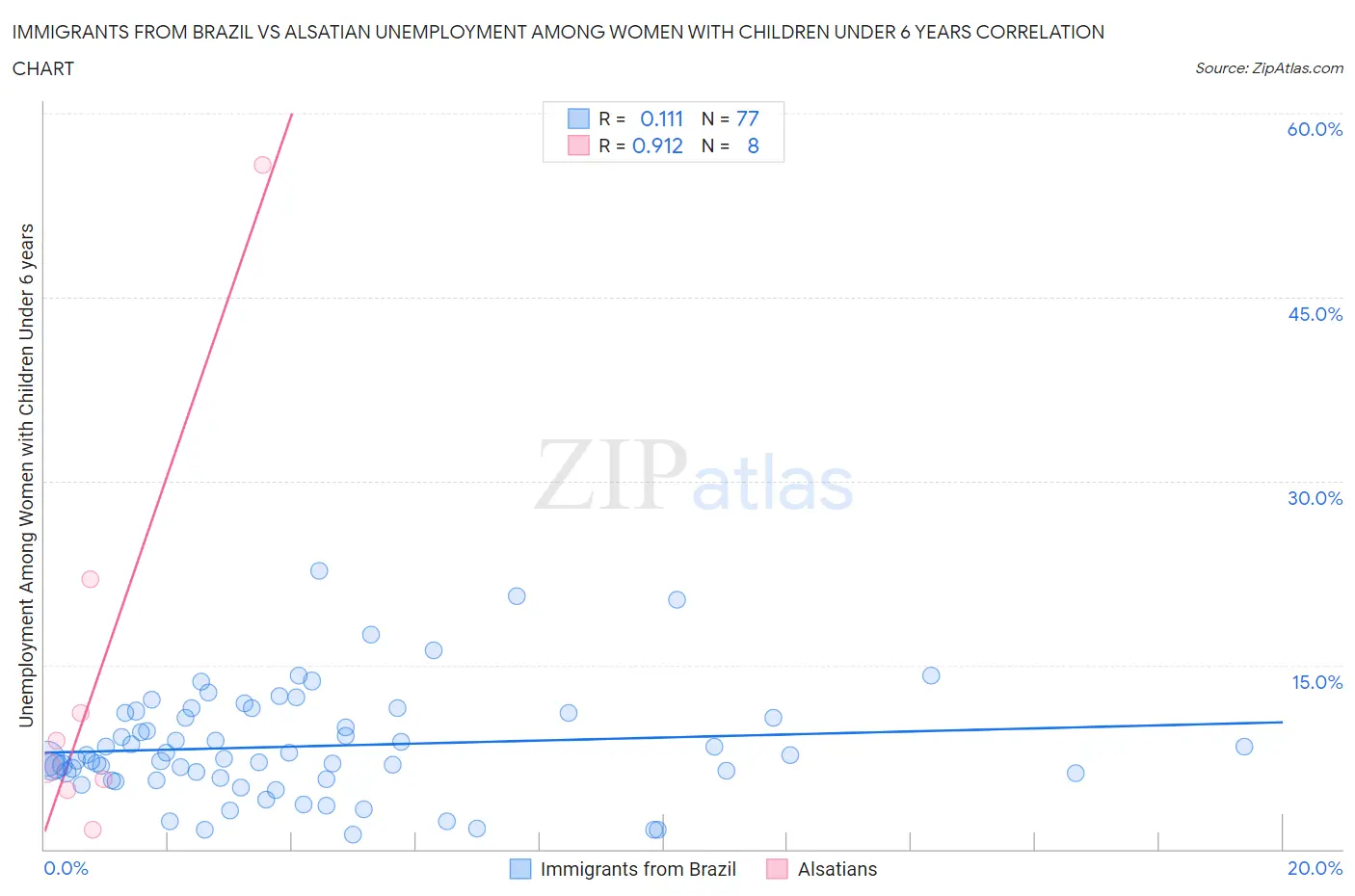 Immigrants from Brazil vs Alsatian Unemployment Among Women with Children Under 6 years