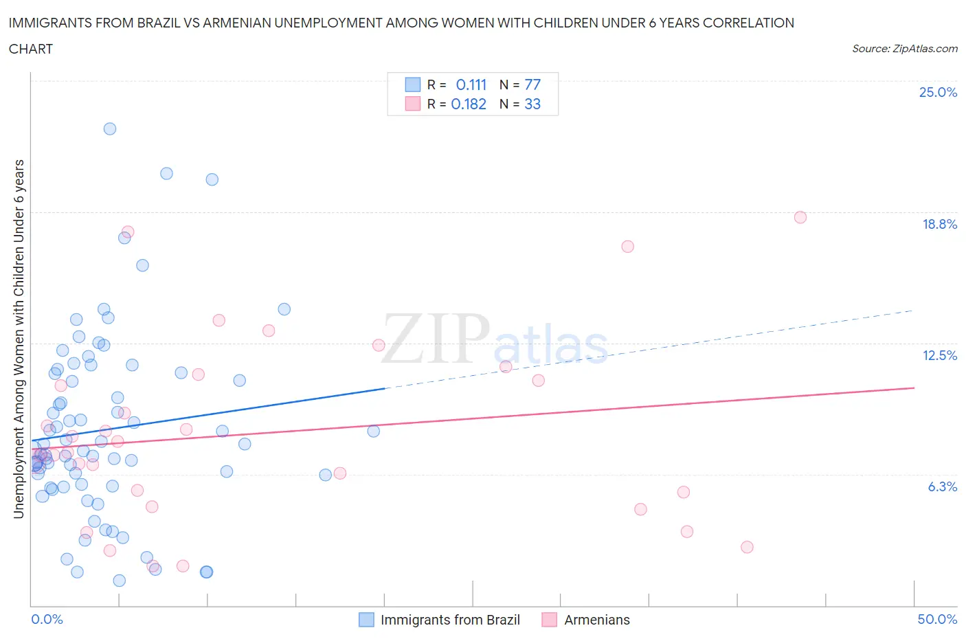 Immigrants from Brazil vs Armenian Unemployment Among Women with Children Under 6 years