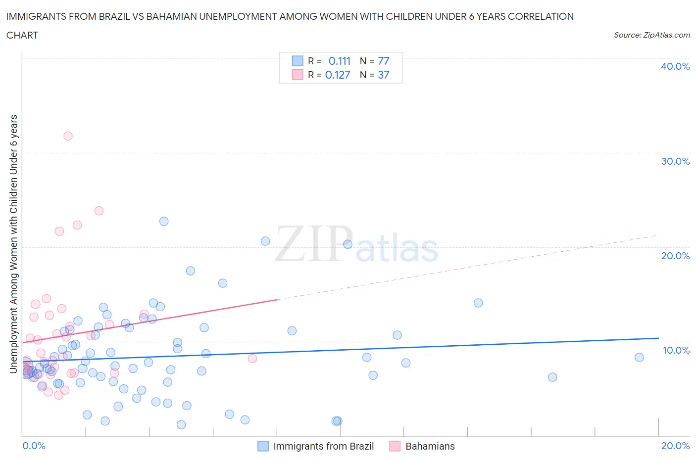 Immigrants from Brazil vs Bahamian Unemployment Among Women with Children Under 6 years