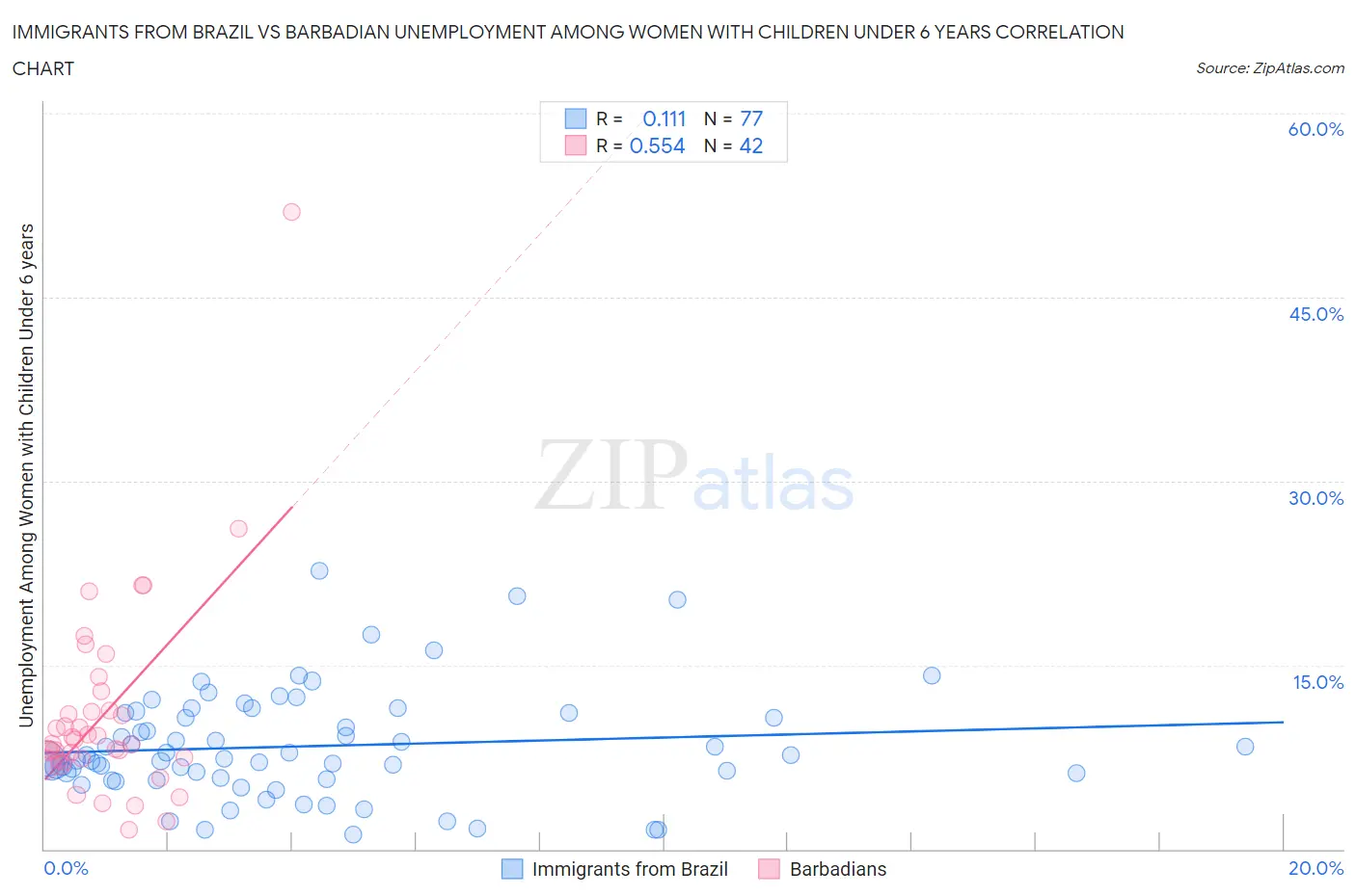 Immigrants from Brazil vs Barbadian Unemployment Among Women with Children Under 6 years