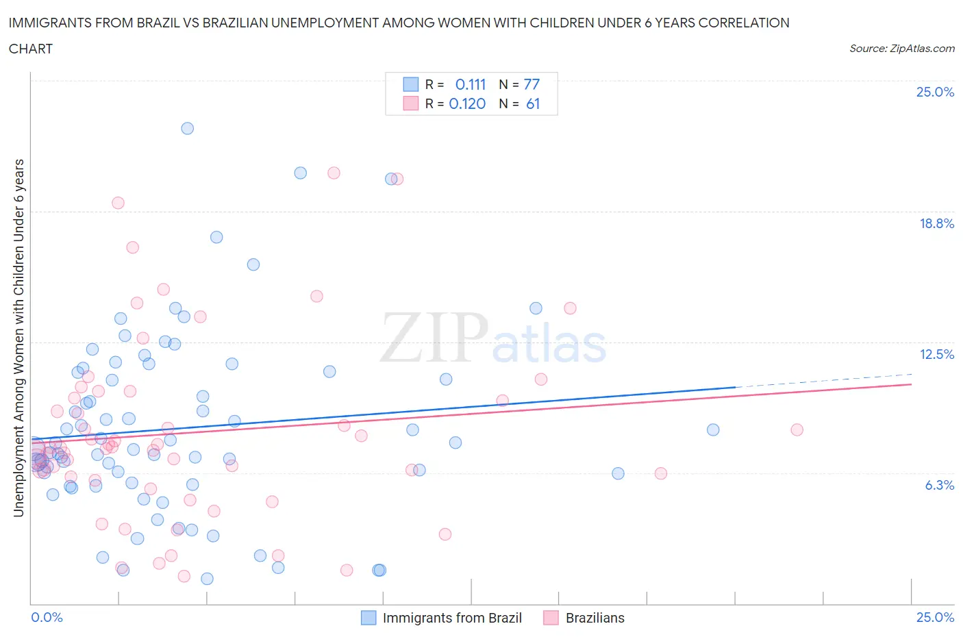 Immigrants from Brazil vs Brazilian Unemployment Among Women with Children Under 6 years