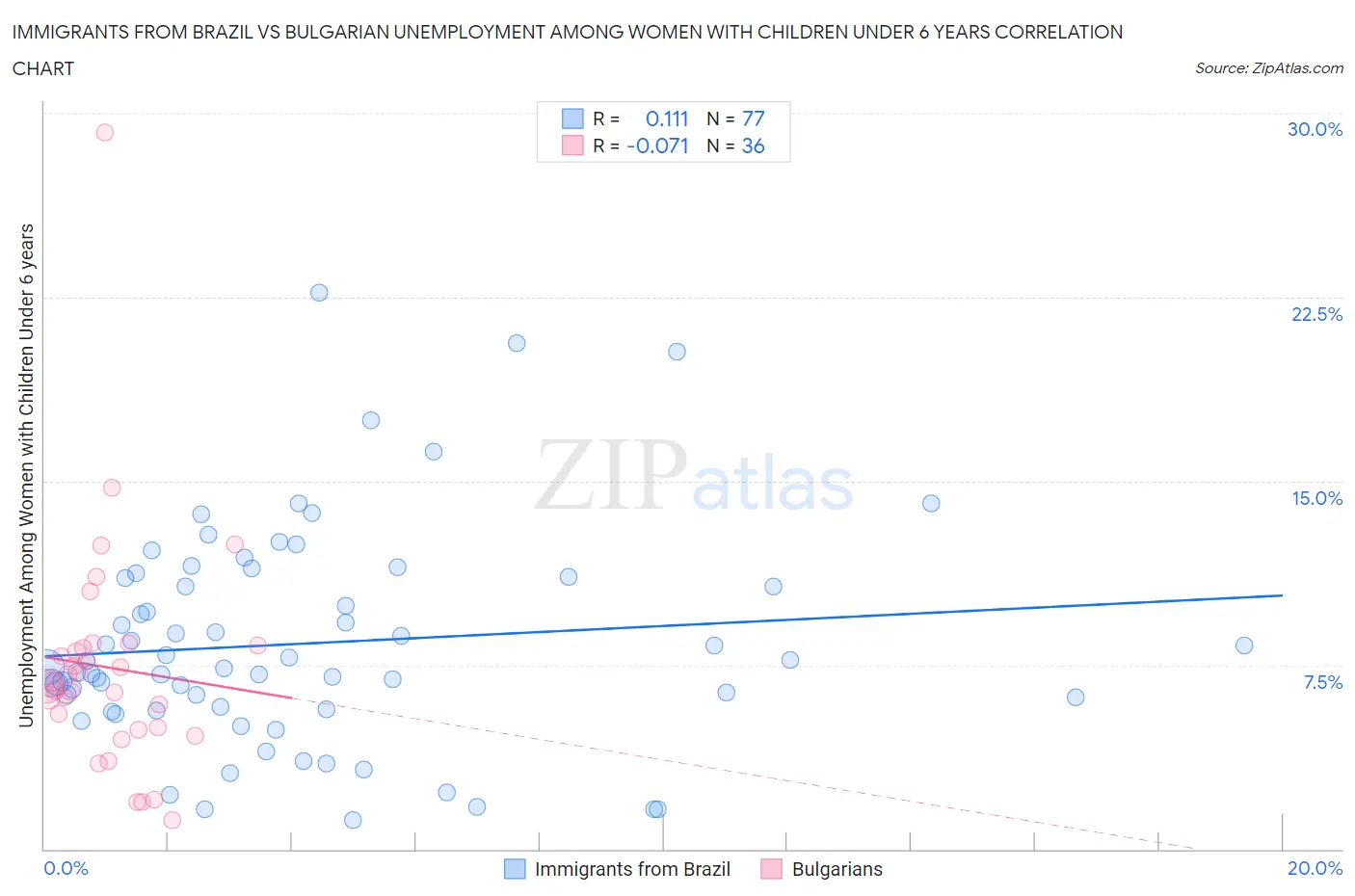 Immigrants from Brazil vs Bulgarian Unemployment Among Women with Children Under 6 years