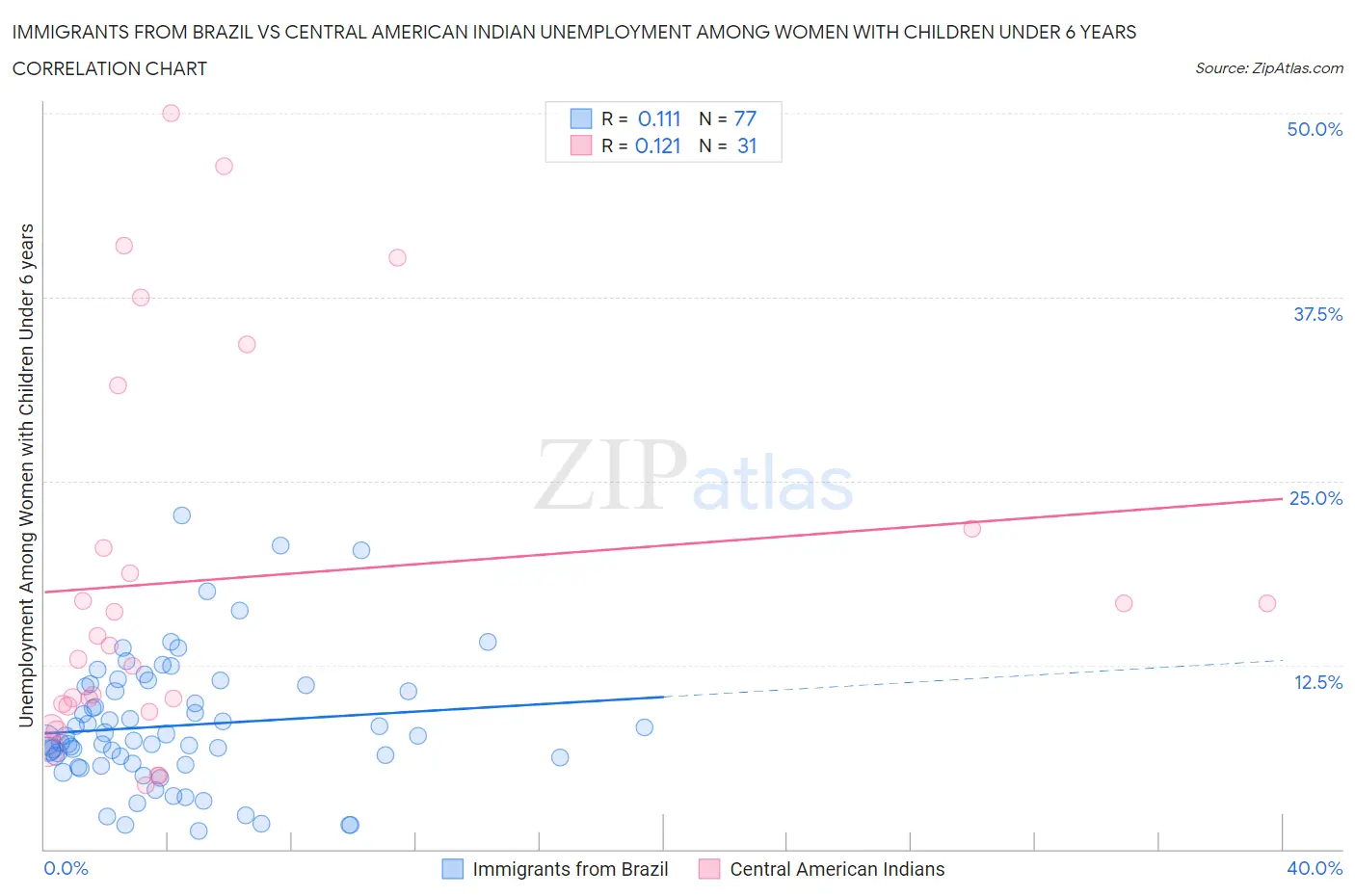 Immigrants from Brazil vs Central American Indian Unemployment Among Women with Children Under 6 years