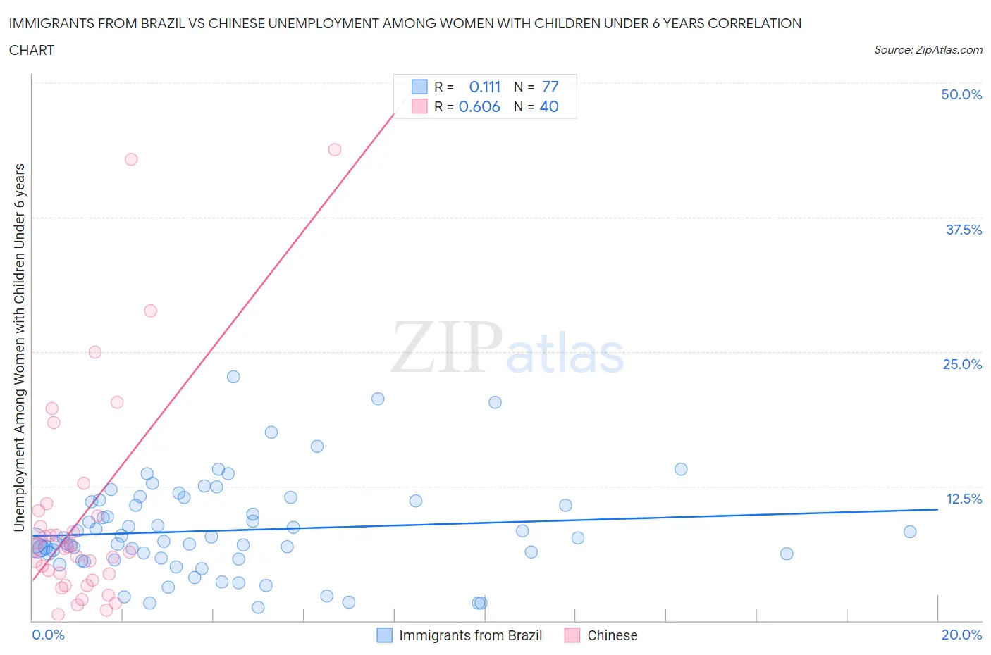 Immigrants from Brazil vs Chinese Unemployment Among Women with Children Under 6 years