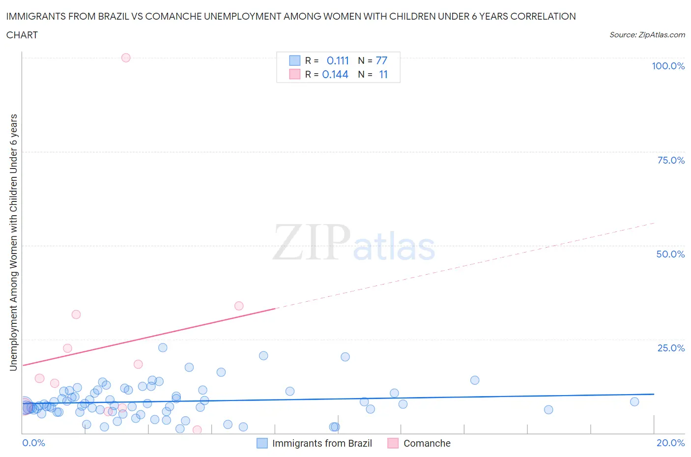 Immigrants from Brazil vs Comanche Unemployment Among Women with Children Under 6 years