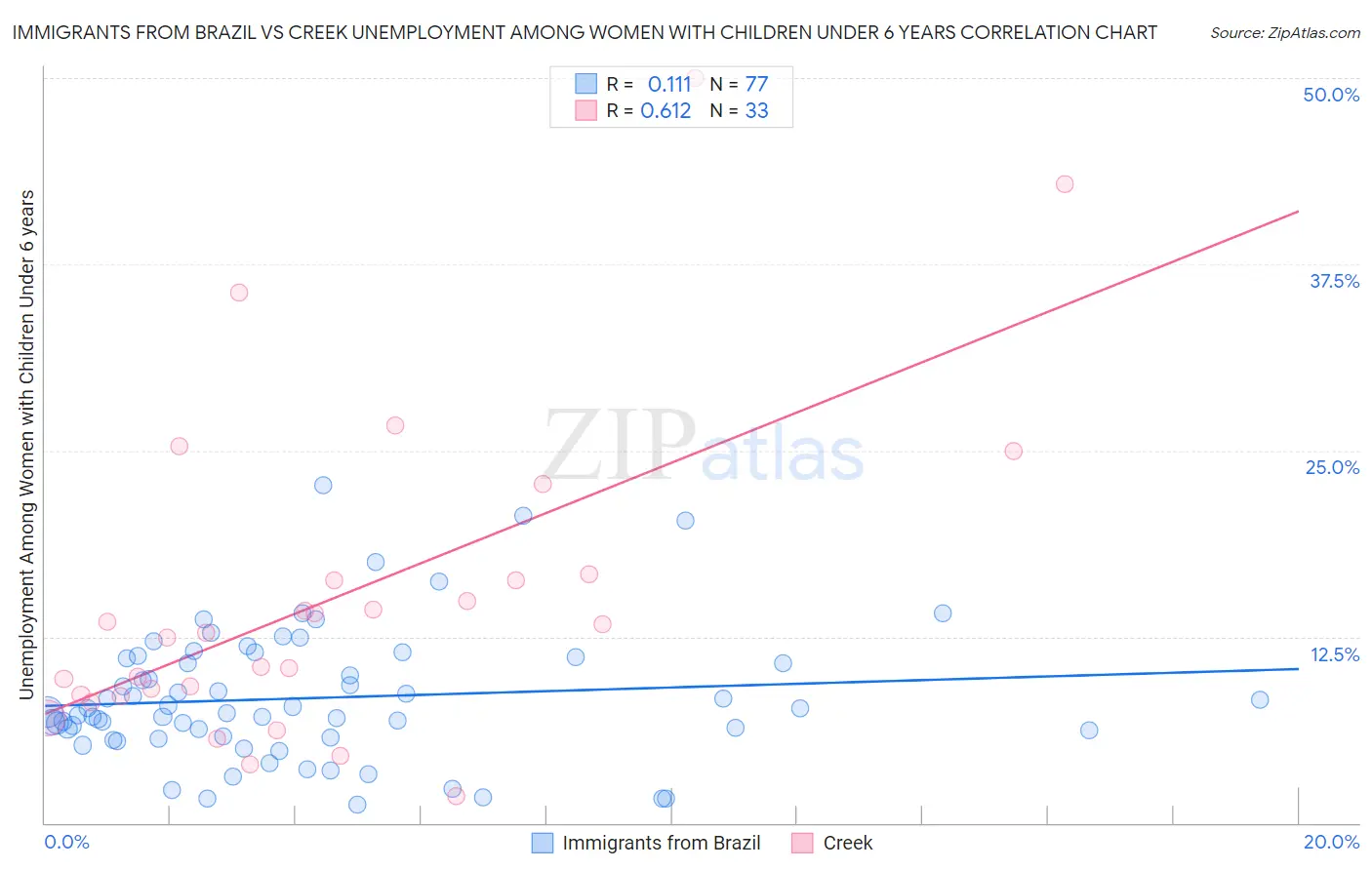 Immigrants from Brazil vs Creek Unemployment Among Women with Children Under 6 years