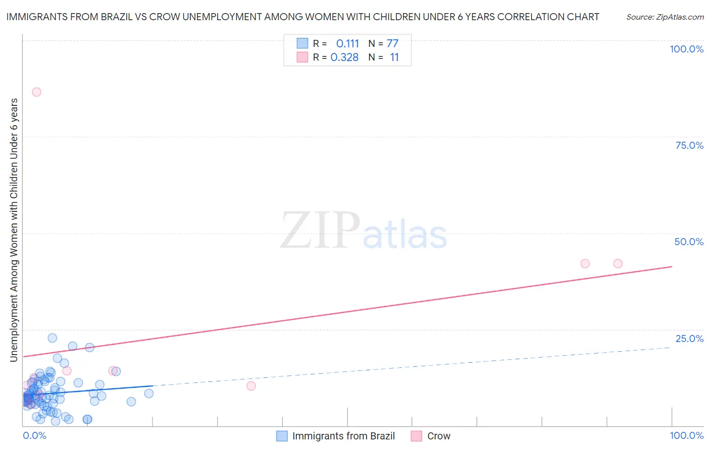 Immigrants from Brazil vs Crow Unemployment Among Women with Children Under 6 years