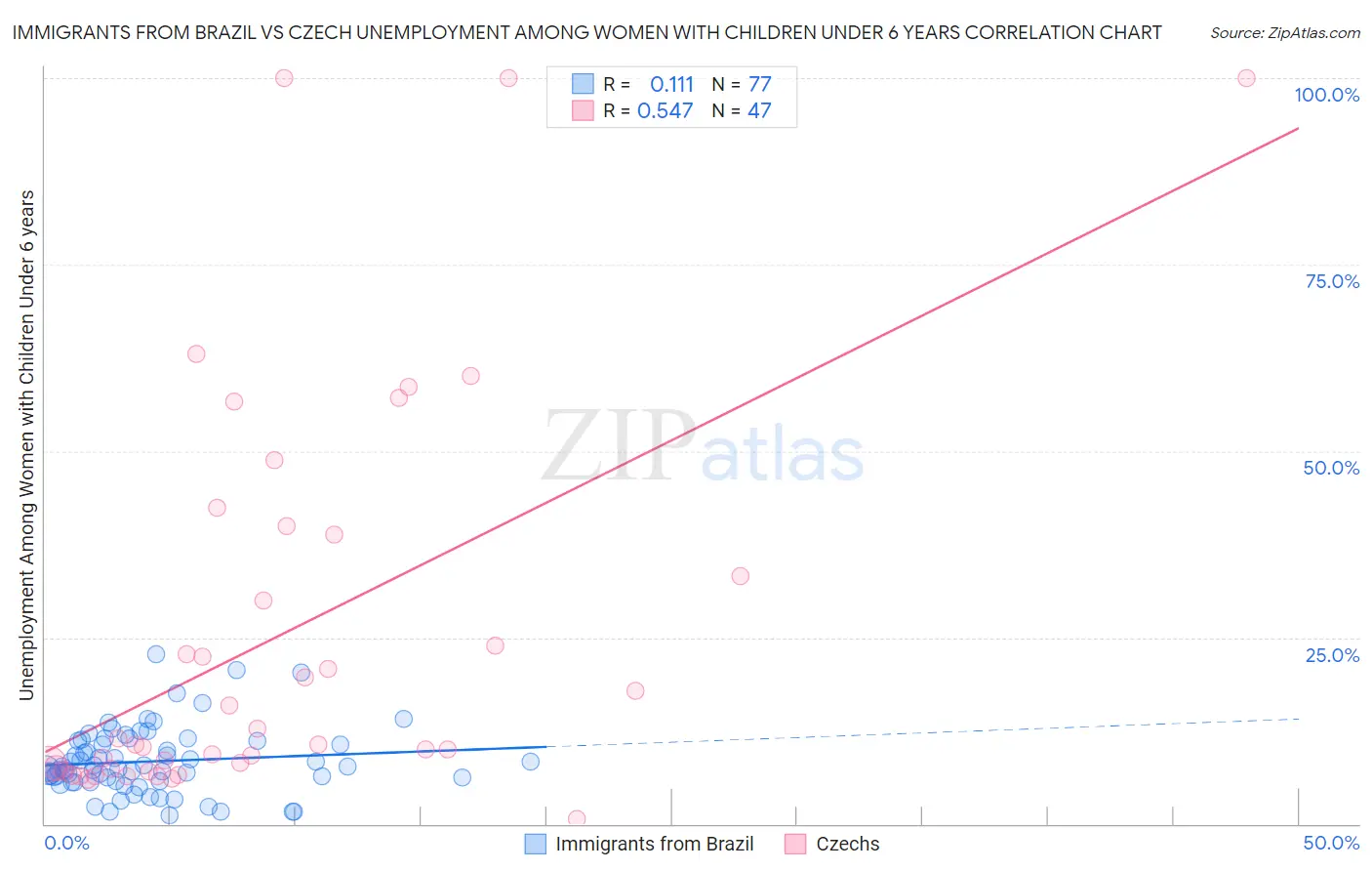 Immigrants from Brazil vs Czech Unemployment Among Women with Children Under 6 years