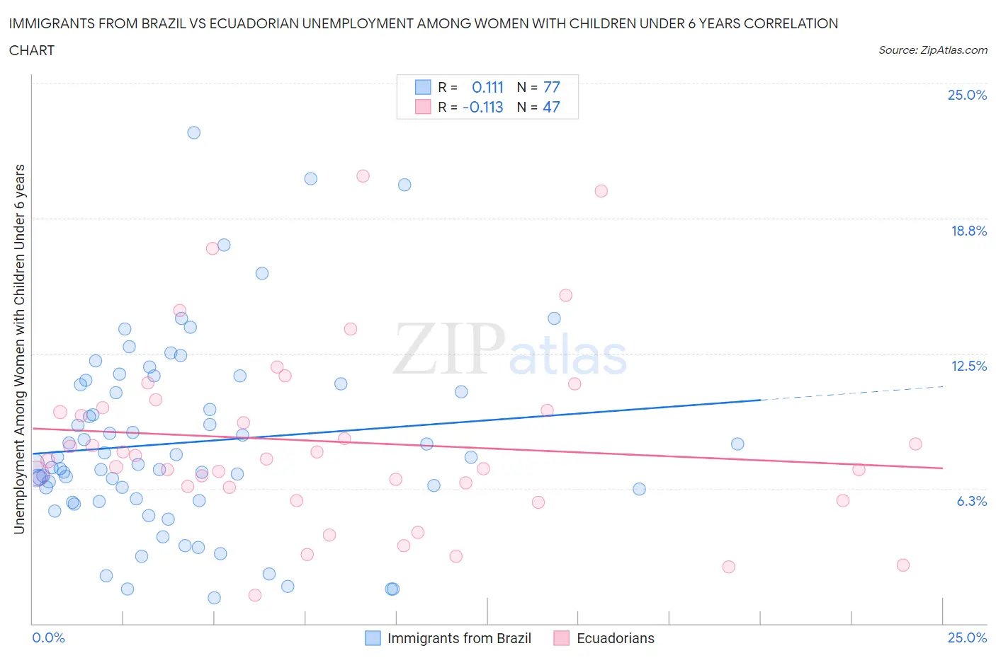 Immigrants from Brazil vs Ecuadorian Unemployment Among Women with Children Under 6 years