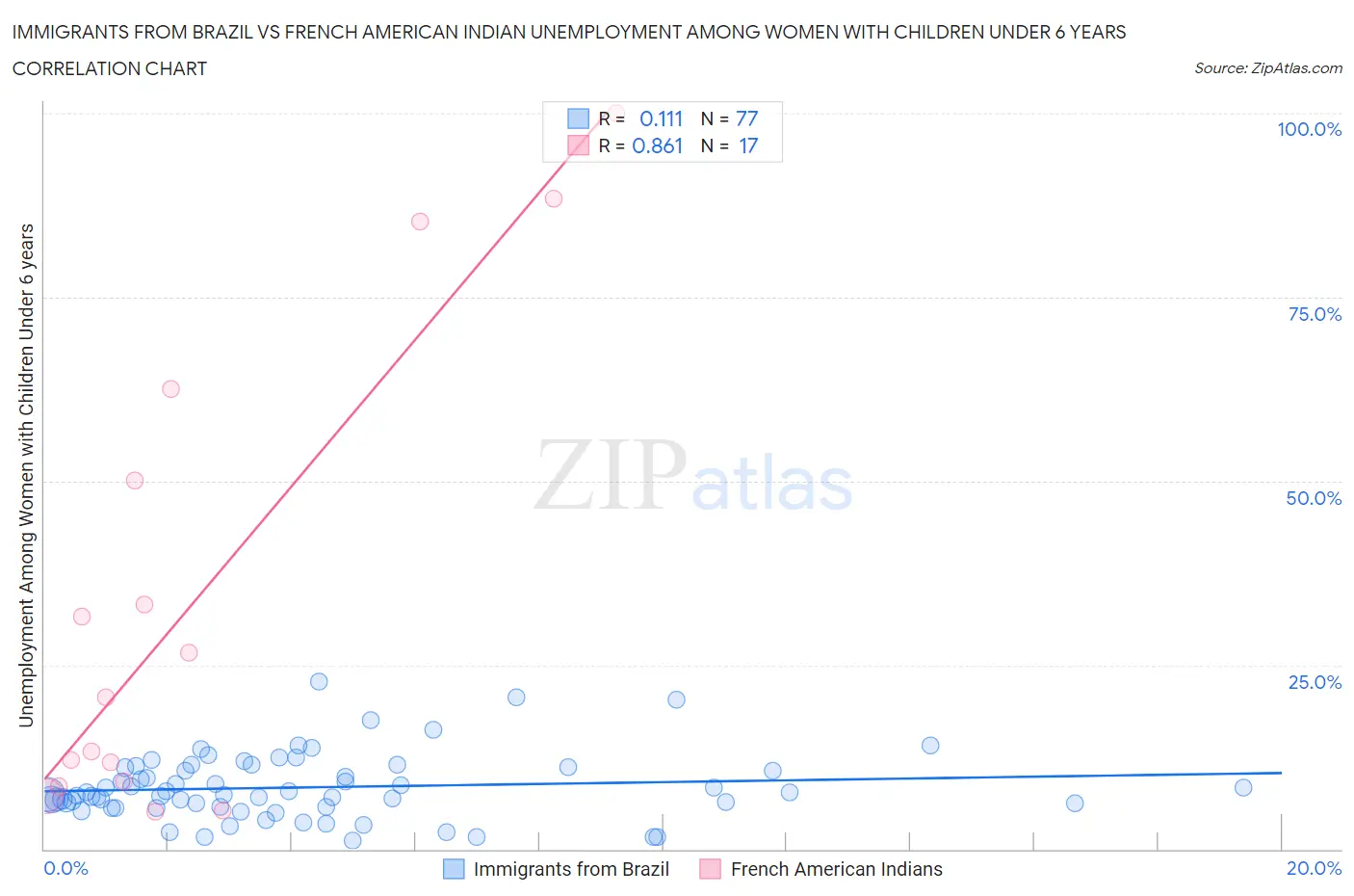 Immigrants from Brazil vs French American Indian Unemployment Among Women with Children Under 6 years