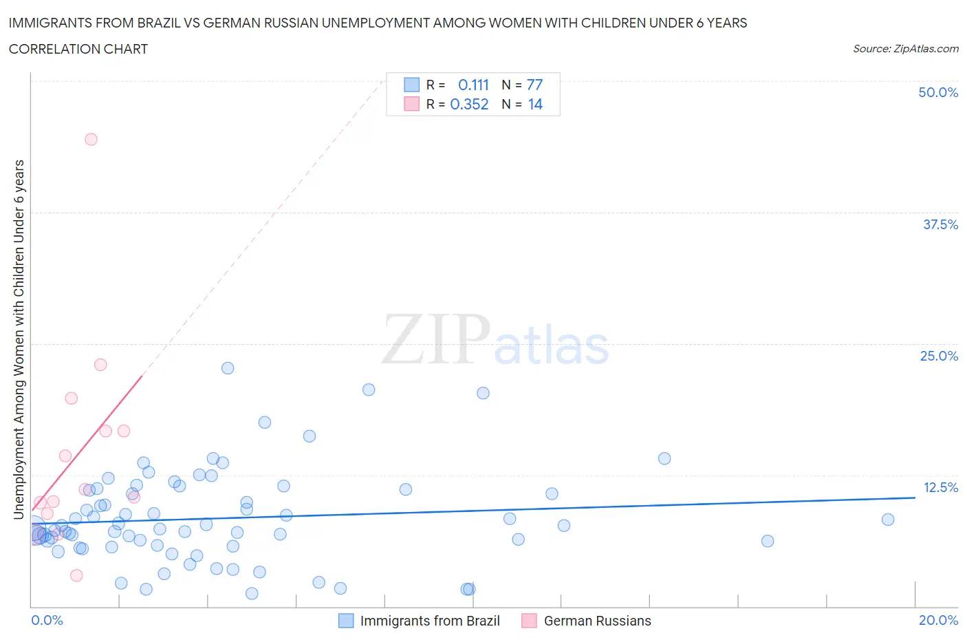 Immigrants from Brazil vs German Russian Unemployment Among Women with Children Under 6 years