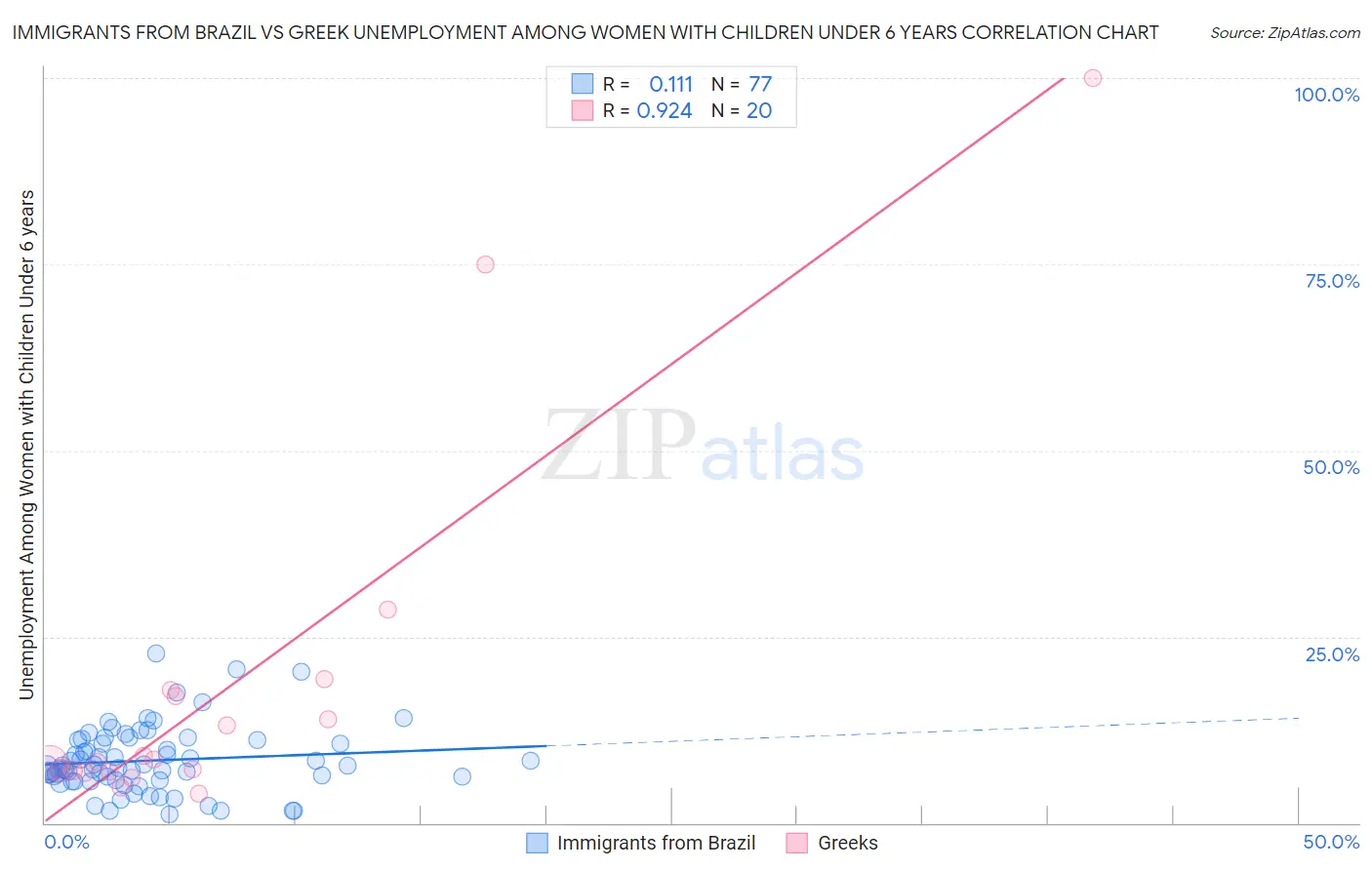 Immigrants from Brazil vs Greek Unemployment Among Women with Children Under 6 years
