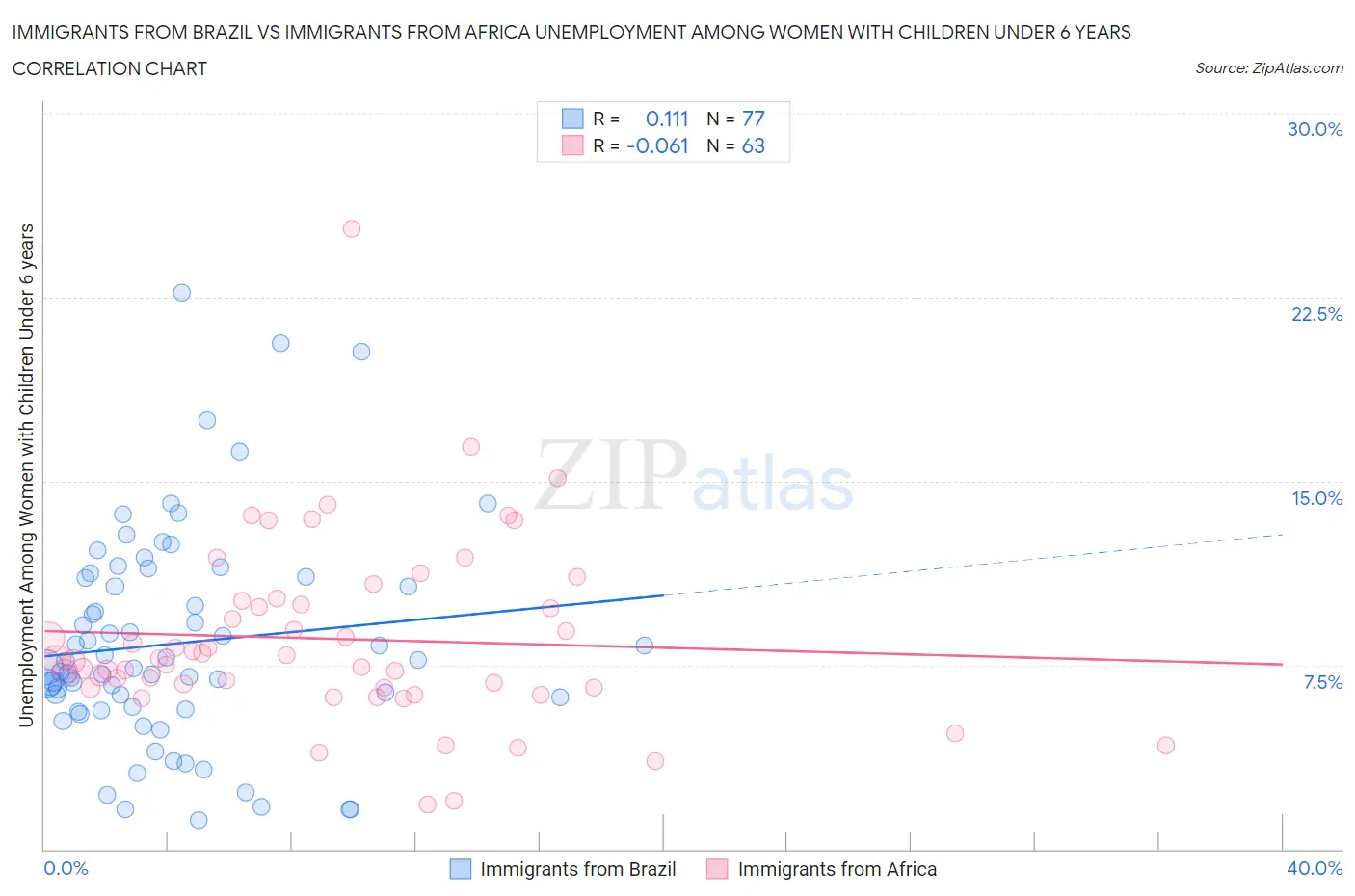 Immigrants from Brazil vs Immigrants from Africa Unemployment Among Women with Children Under 6 years
