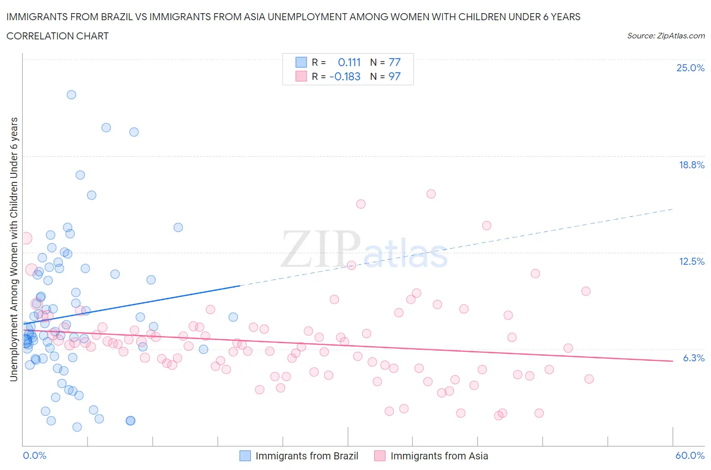 Immigrants from Brazil vs Immigrants from Asia Unemployment Among Women with Children Under 6 years