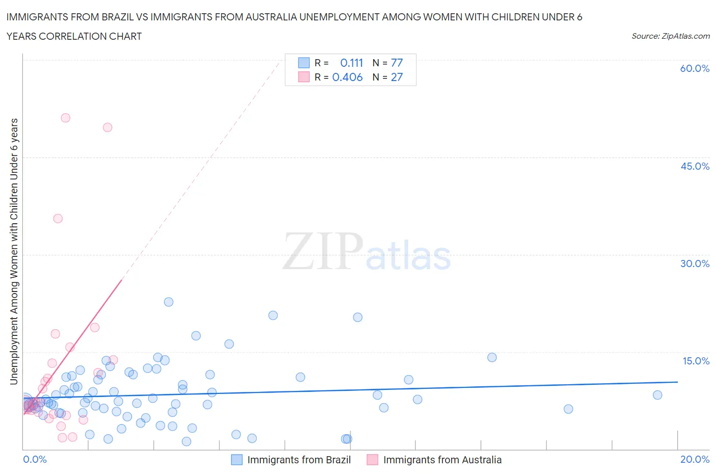 Immigrants from Brazil vs Immigrants from Australia Unemployment Among Women with Children Under 6 years