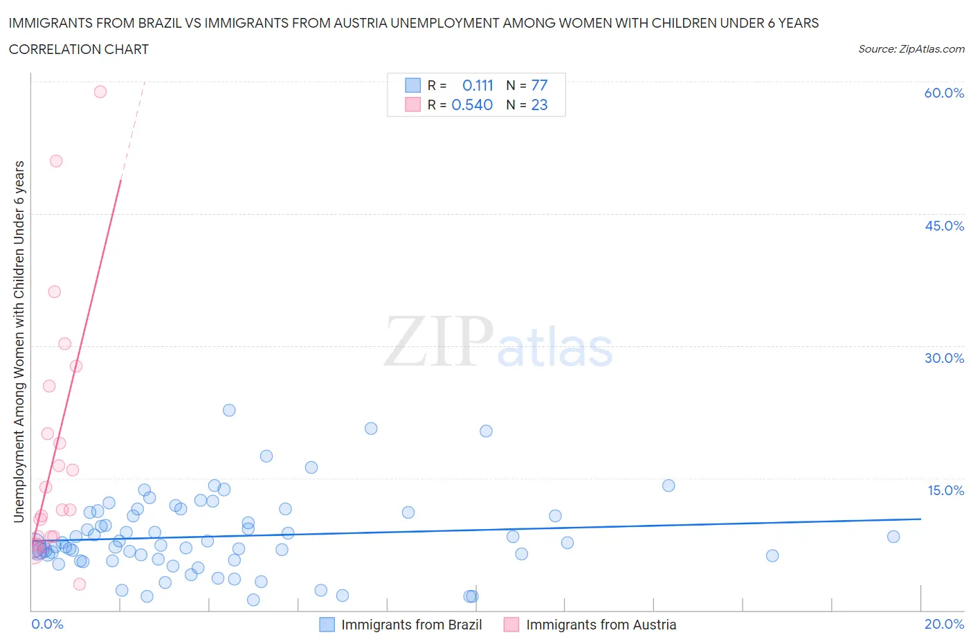 Immigrants from Brazil vs Immigrants from Austria Unemployment Among Women with Children Under 6 years