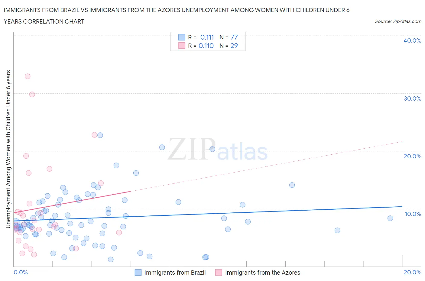 Immigrants from Brazil vs Immigrants from the Azores Unemployment Among Women with Children Under 6 years