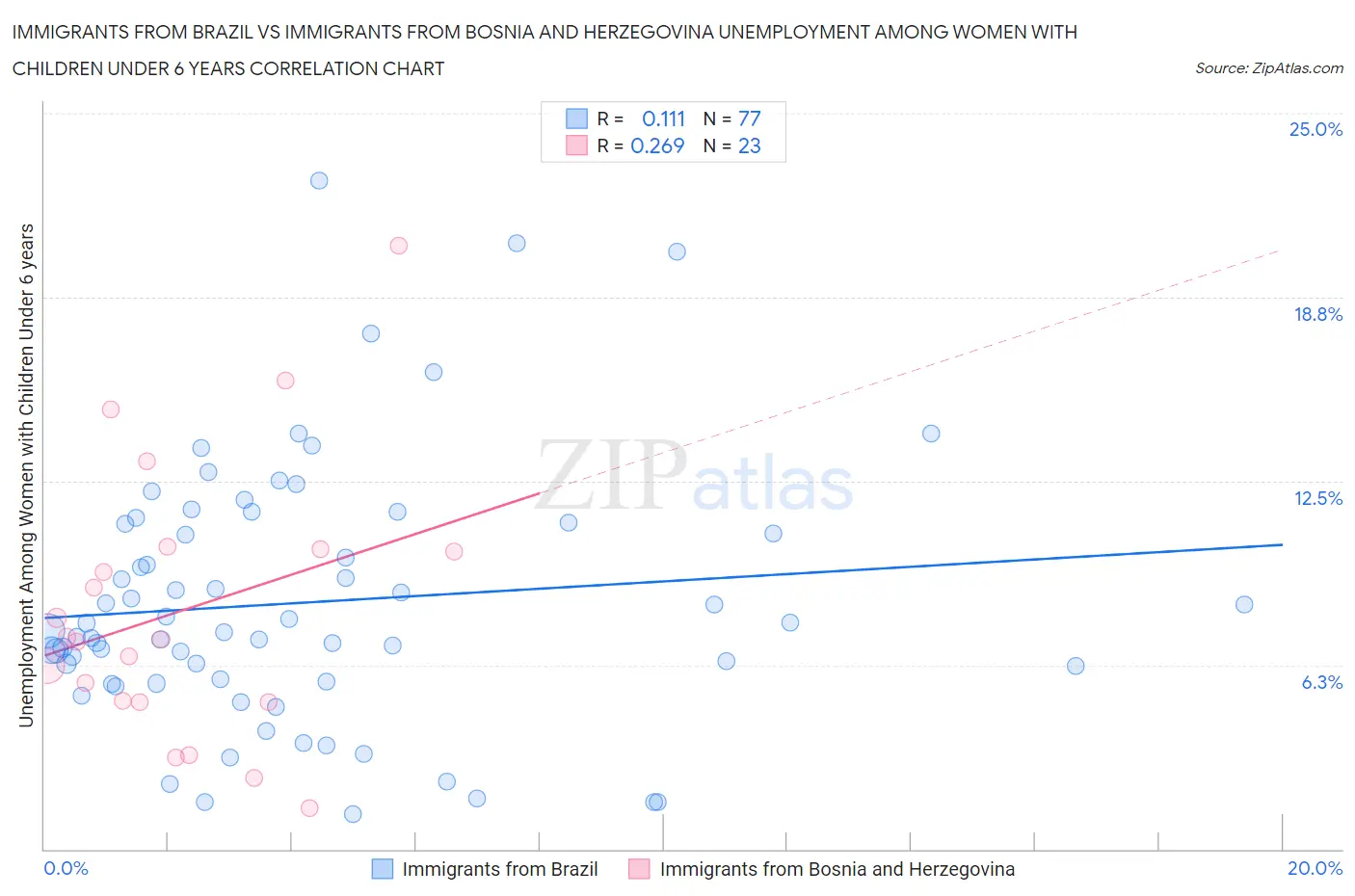 Immigrants from Brazil vs Immigrants from Bosnia and Herzegovina Unemployment Among Women with Children Under 6 years