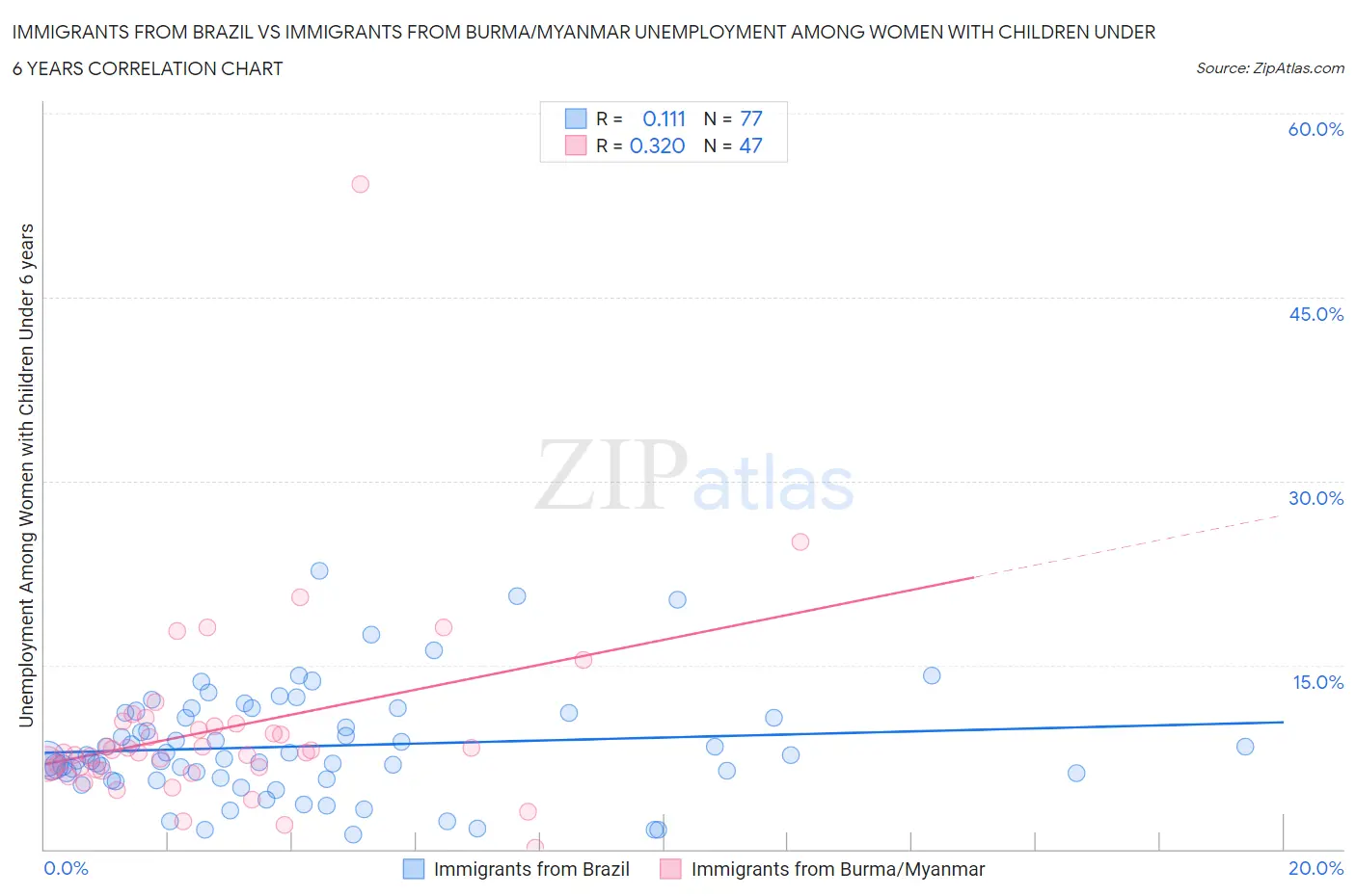 Immigrants from Brazil vs Immigrants from Burma/Myanmar Unemployment Among Women with Children Under 6 years