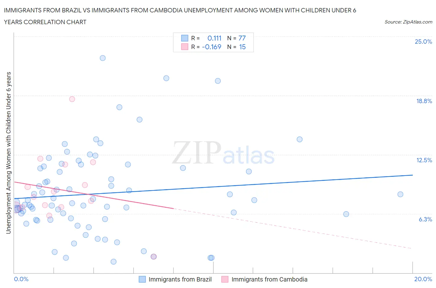 Immigrants from Brazil vs Immigrants from Cambodia Unemployment Among Women with Children Under 6 years