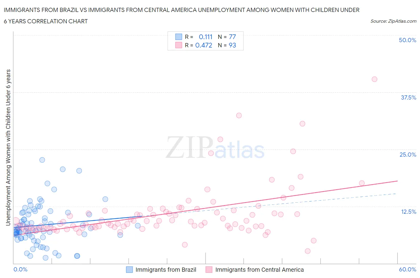 Immigrants from Brazil vs Immigrants from Central America Unemployment Among Women with Children Under 6 years