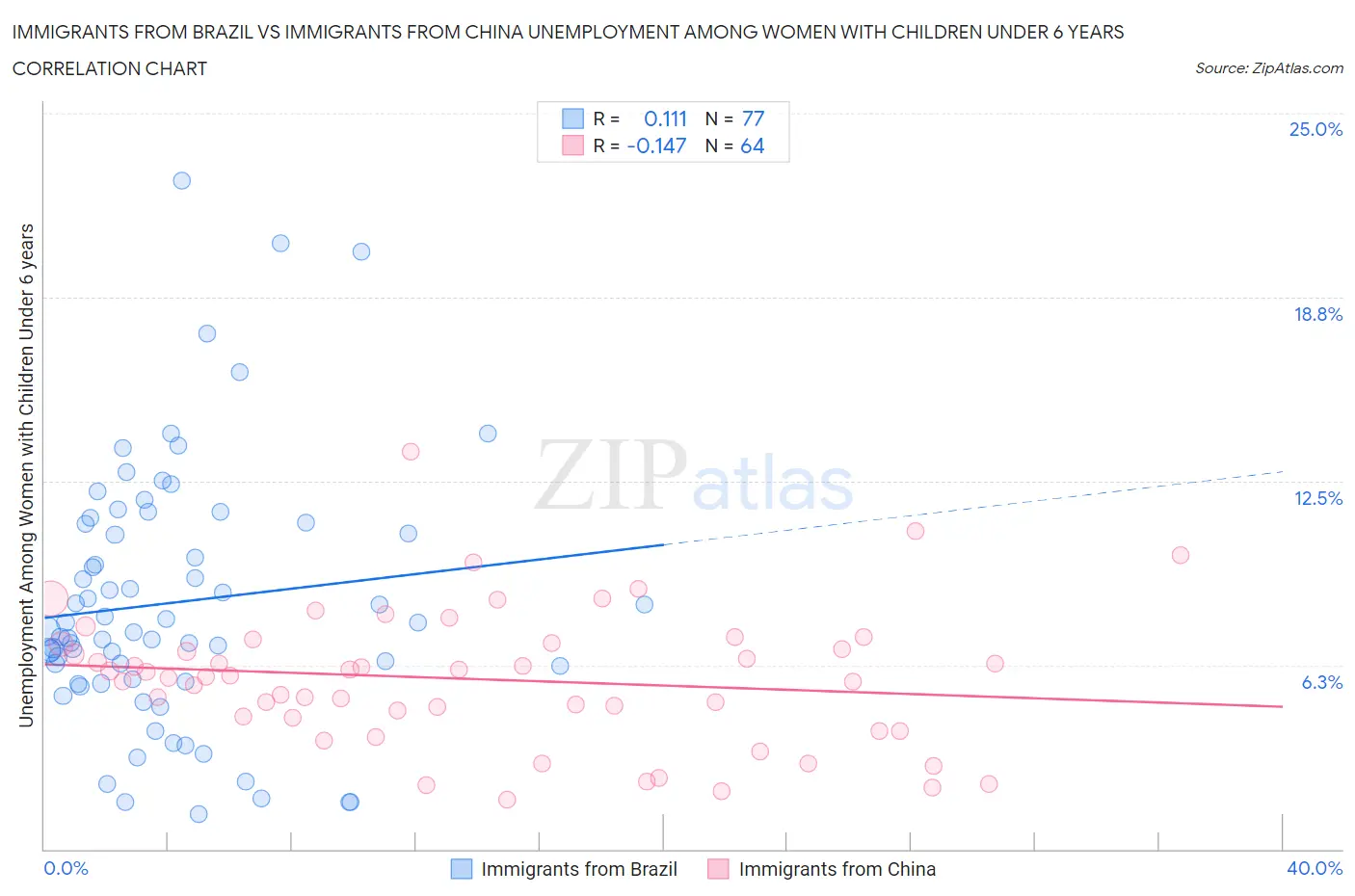 Immigrants from Brazil vs Immigrants from China Unemployment Among Women with Children Under 6 years