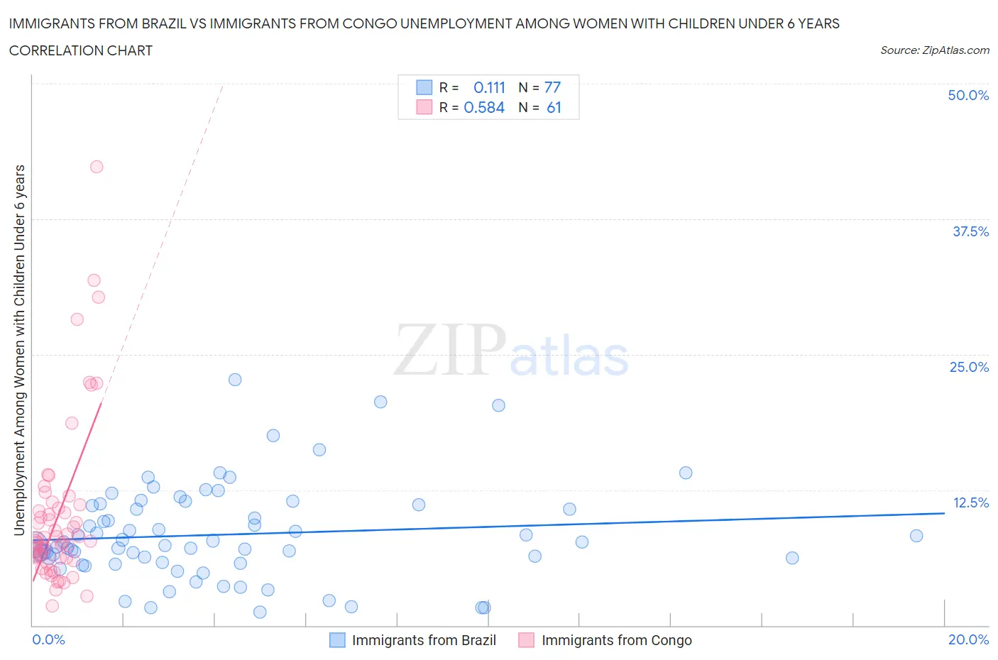 Immigrants from Brazil vs Immigrants from Congo Unemployment Among Women with Children Under 6 years