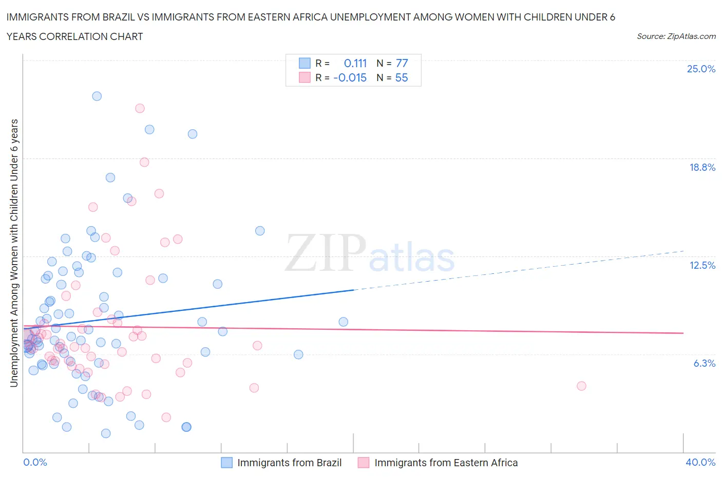 Immigrants from Brazil vs Immigrants from Eastern Africa Unemployment Among Women with Children Under 6 years