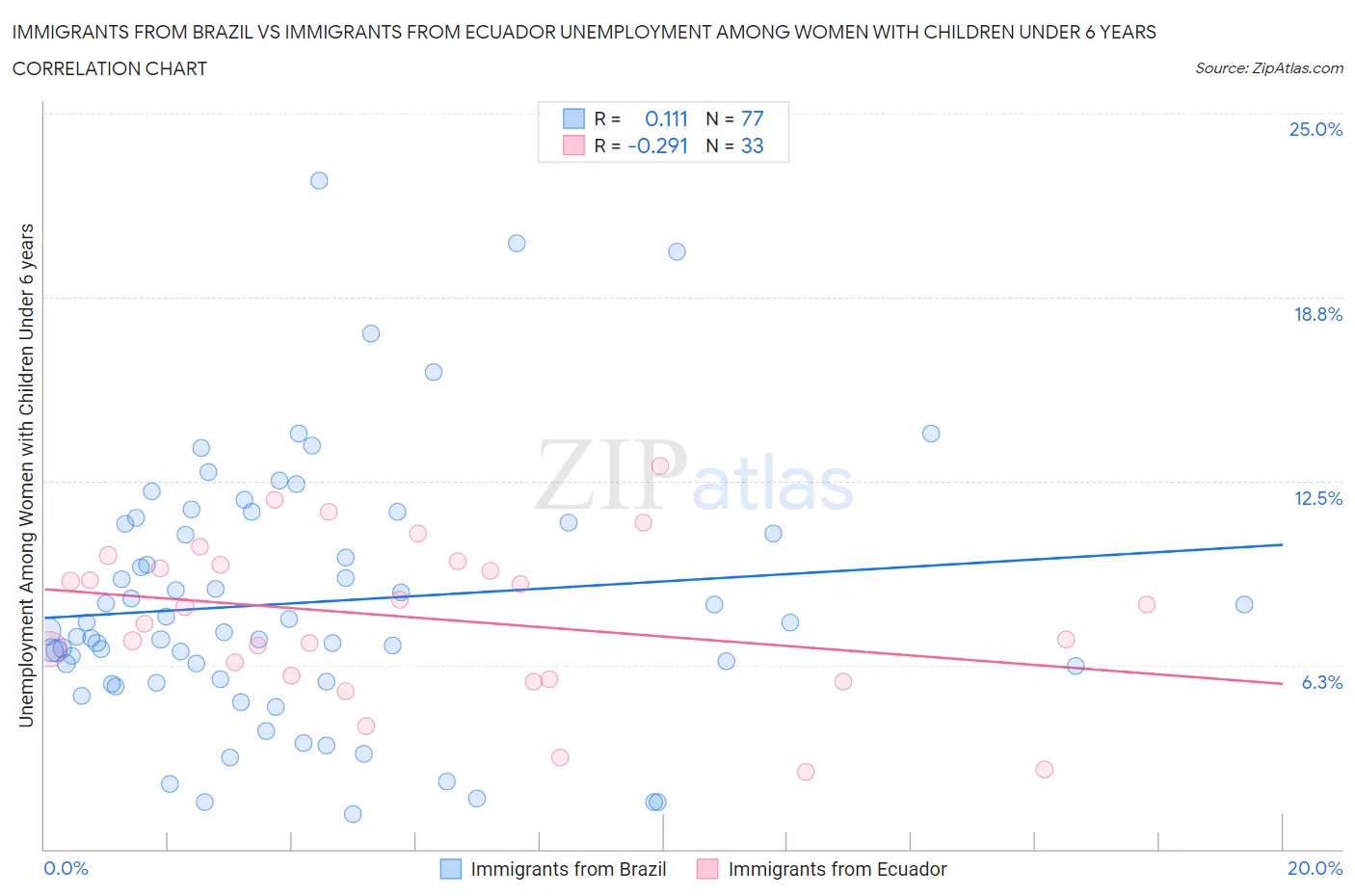 Immigrants from Brazil vs Immigrants from Ecuador Unemployment Among Women with Children Under 6 years