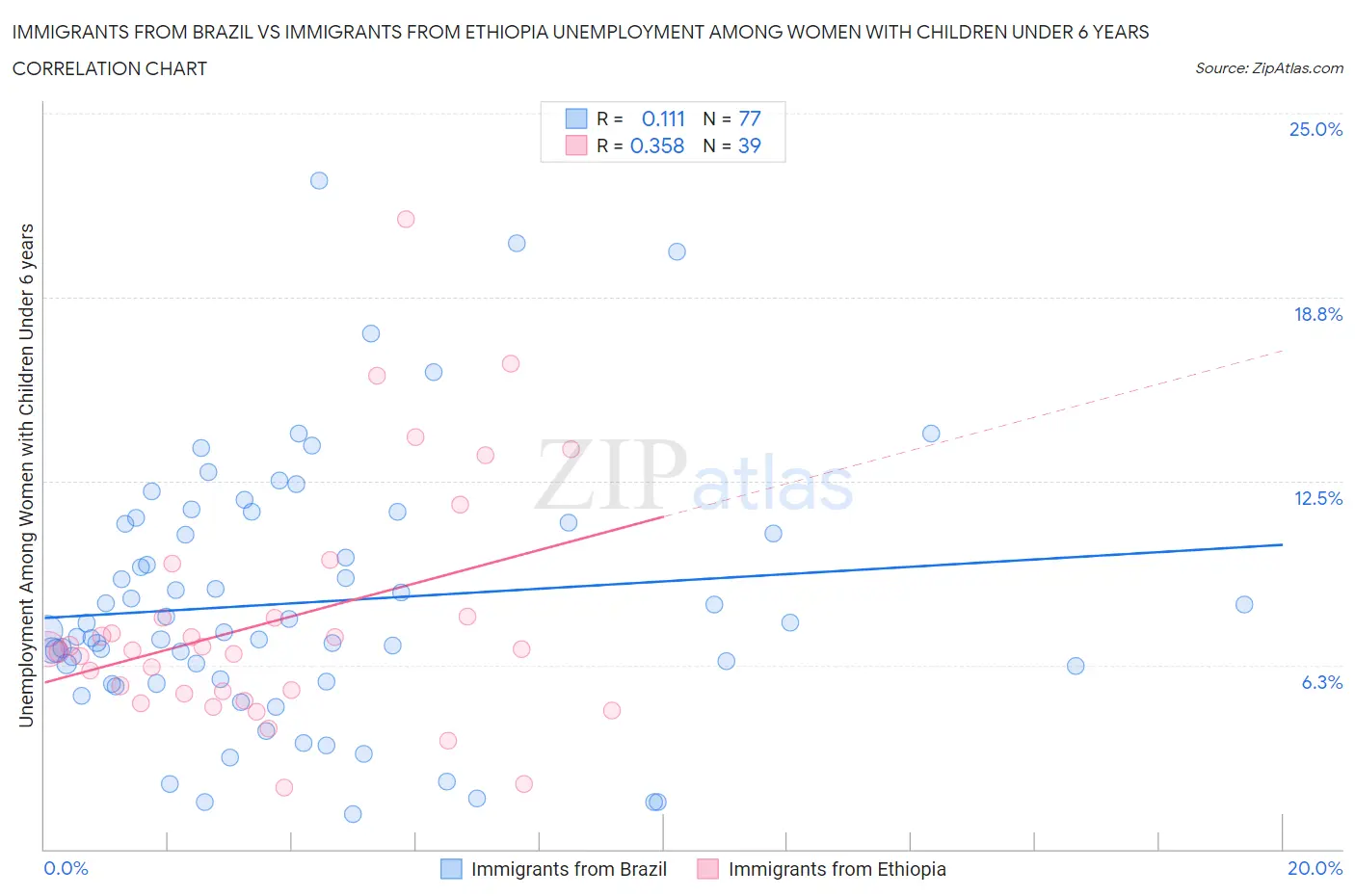 Immigrants from Brazil vs Immigrants from Ethiopia Unemployment Among Women with Children Under 6 years