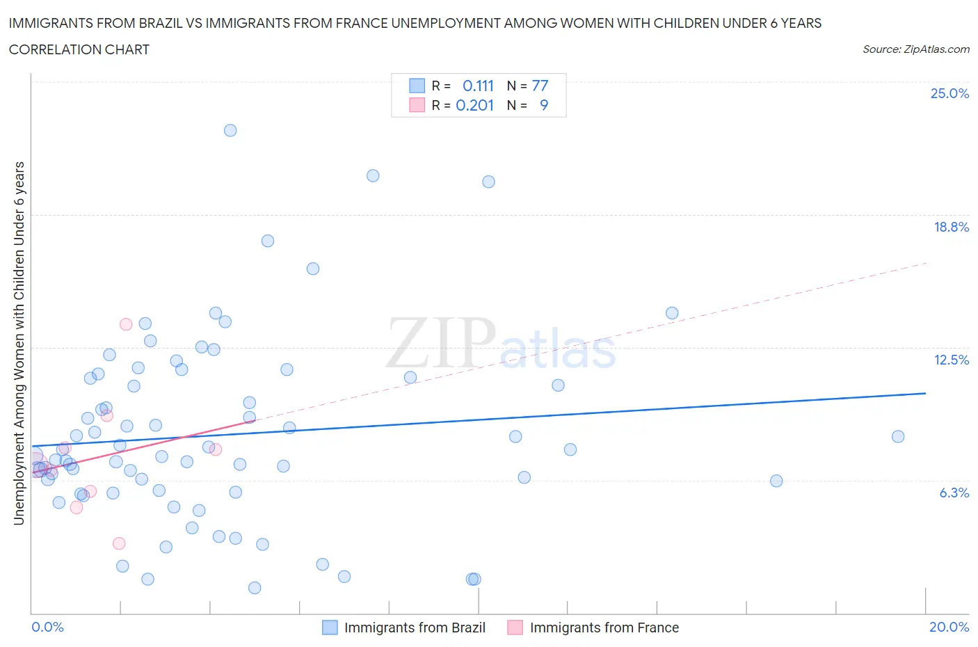 Immigrants from Brazil vs Immigrants from France Unemployment Among Women with Children Under 6 years