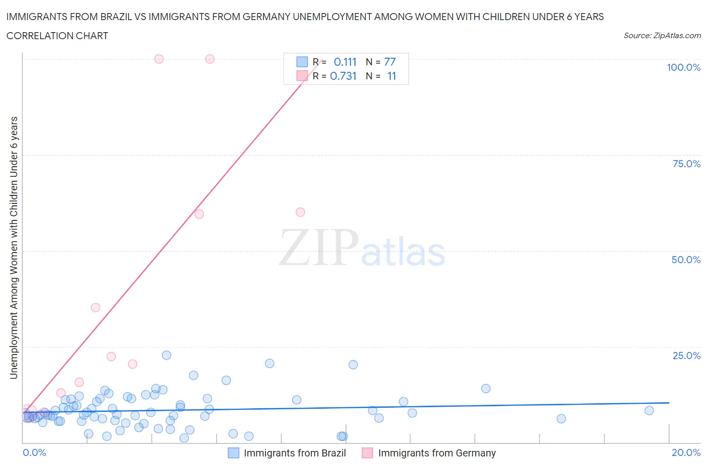 Immigrants from Brazil vs Immigrants from Germany Unemployment Among Women with Children Under 6 years