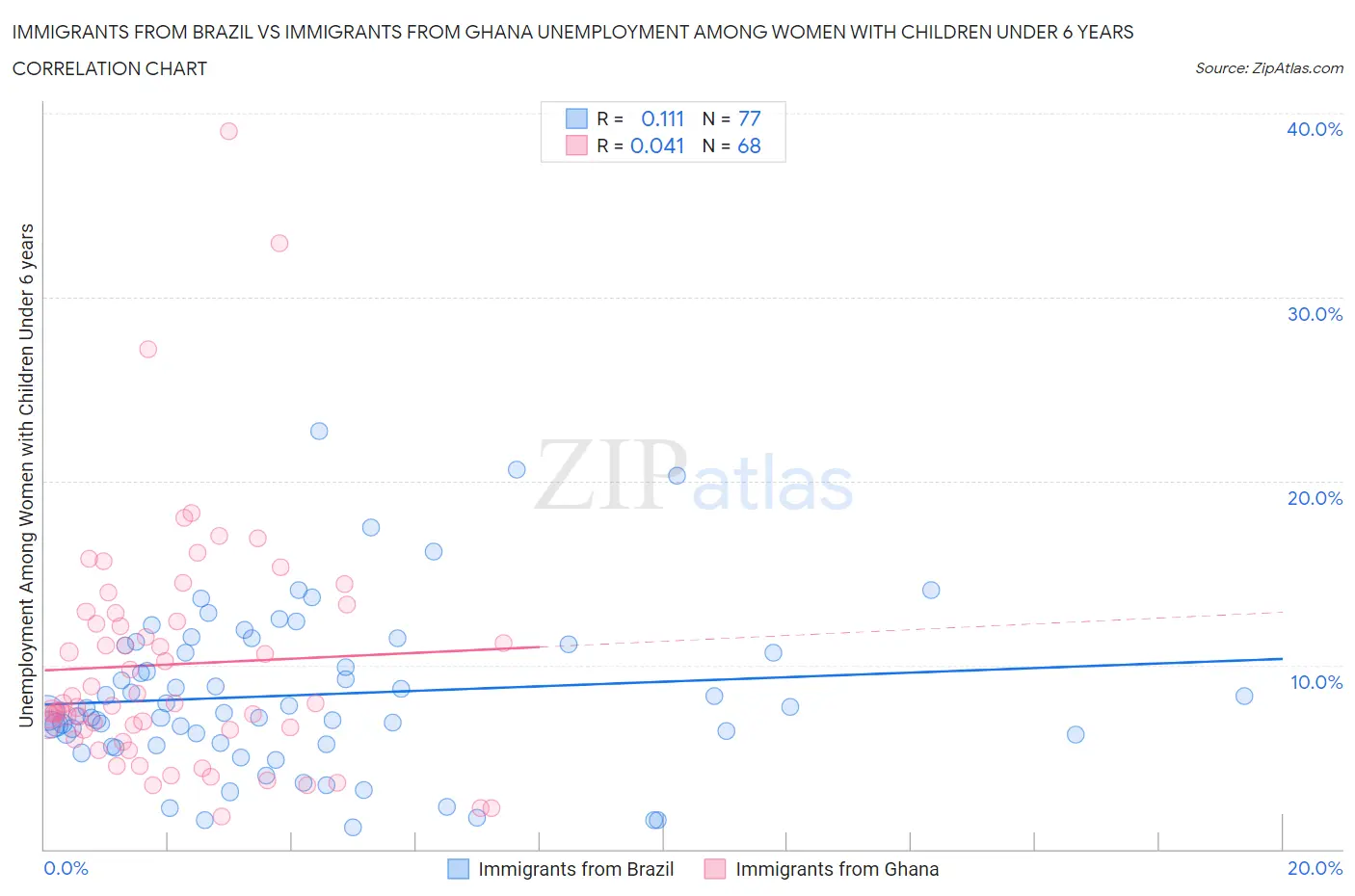 Immigrants from Brazil vs Immigrants from Ghana Unemployment Among Women with Children Under 6 years